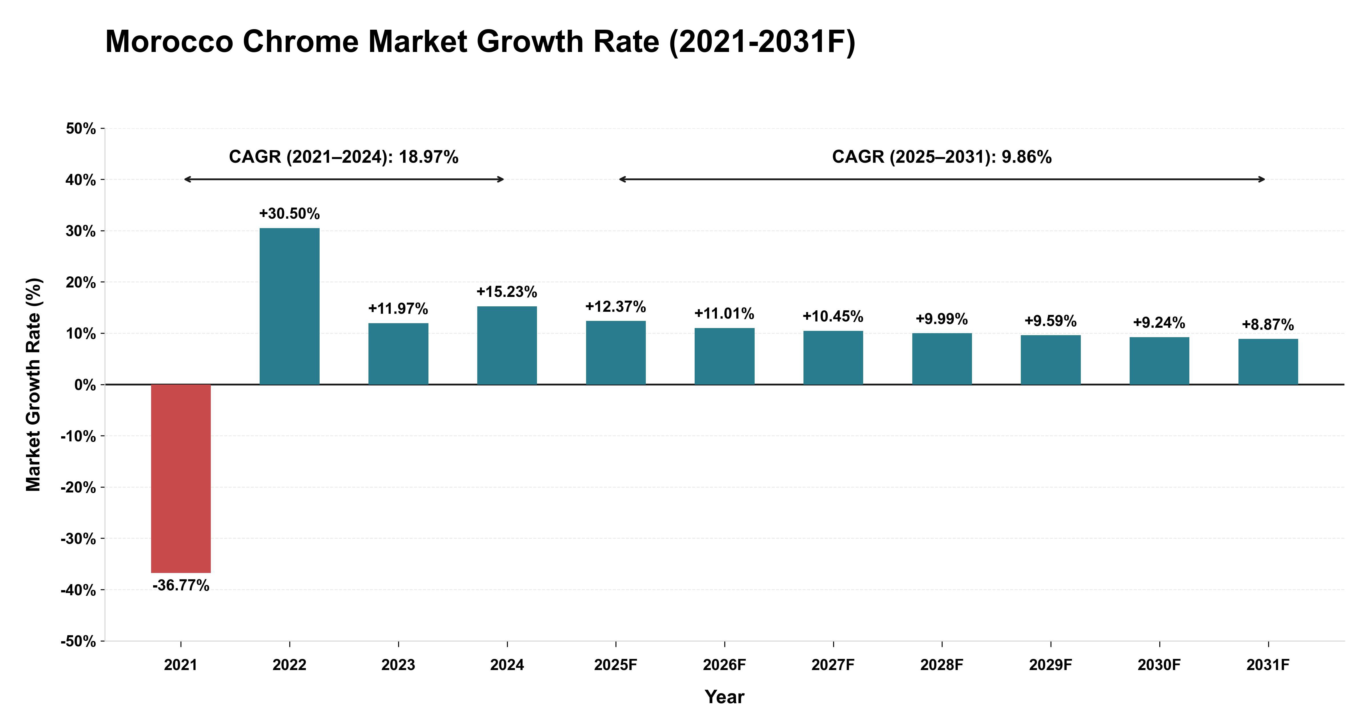 Morocco Chrome Market Year-wise Growth Rate (2021-2031F)