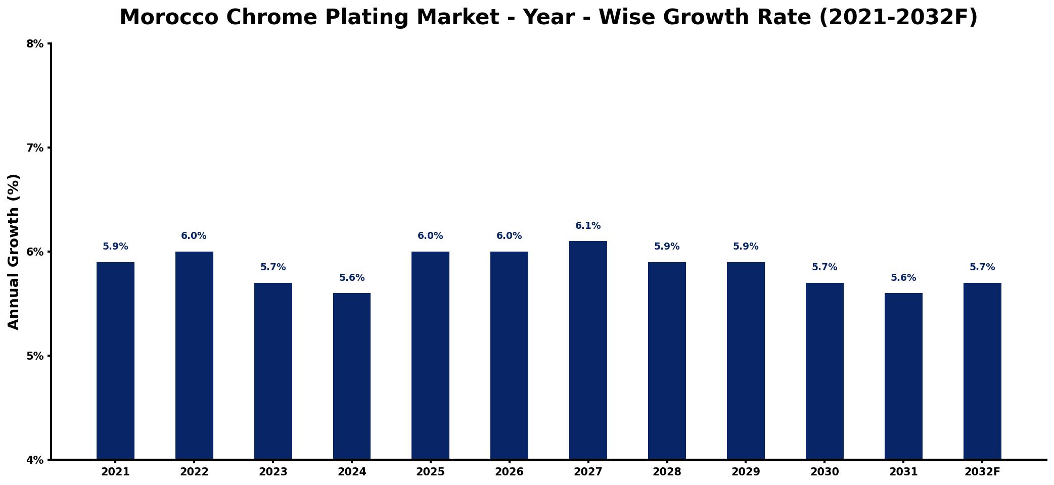 Morocco Chrome Plating Market Year-wise Growth Rate and Key Drivers