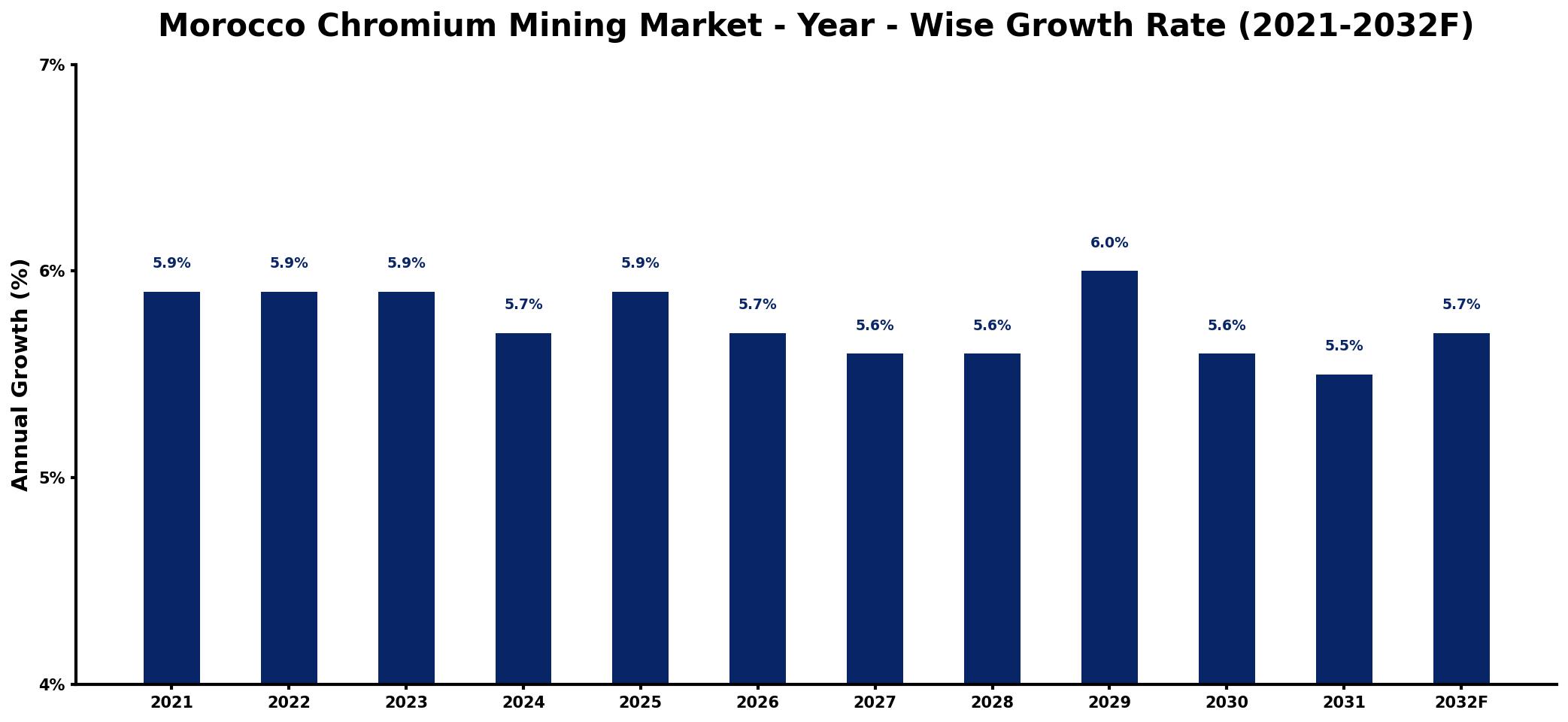 Morocco Chromium Mining Market Year-wise Growth Rate and Key Drivers