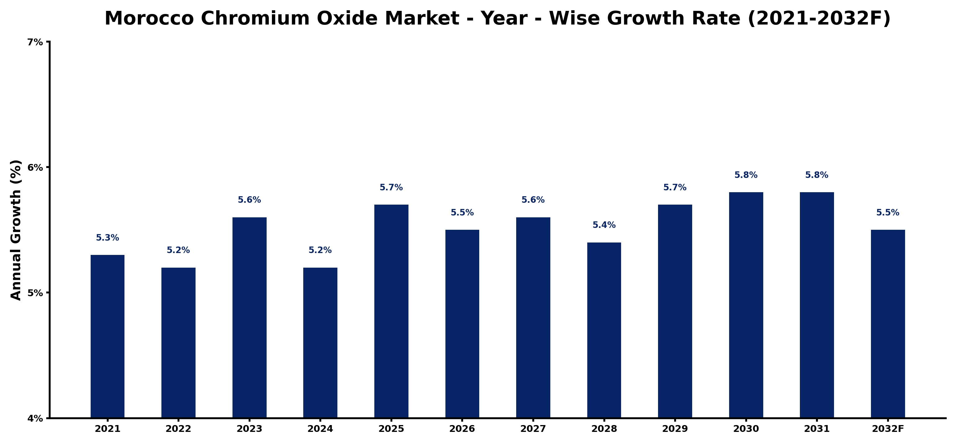 Morocco Chromium Oxide Market Year-wise Growth Rate and Key Drivers
