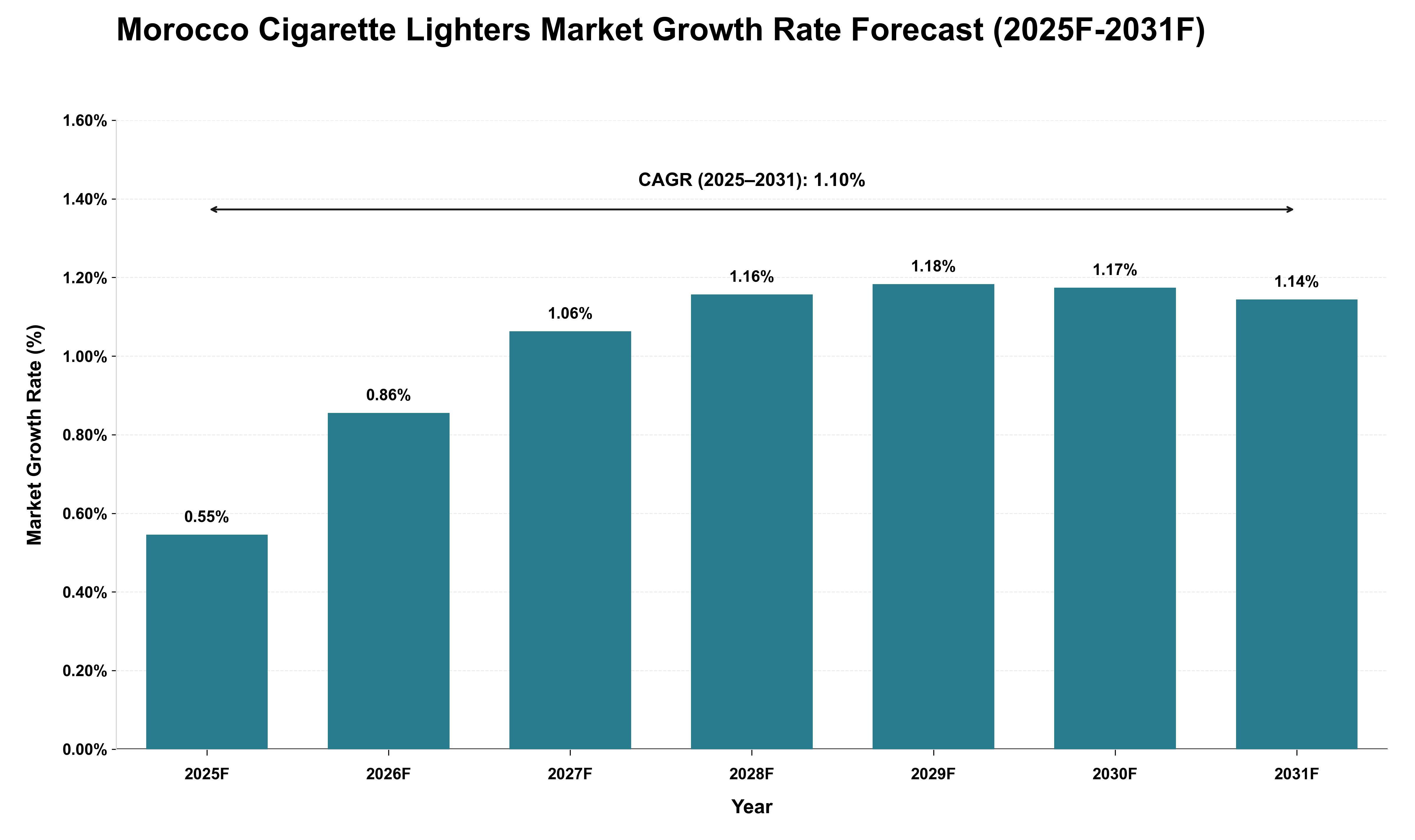 Morocco Cigarette Lighters Market Growth Rate Analysis (2025 - 2031)