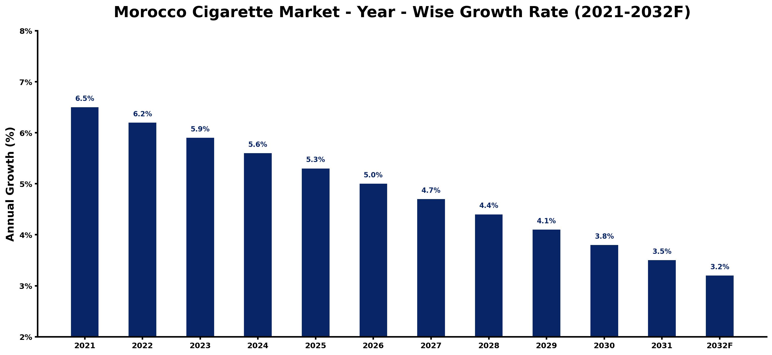 Morocco Cigarette Market Year-wise Growth Rate and Key Drivers