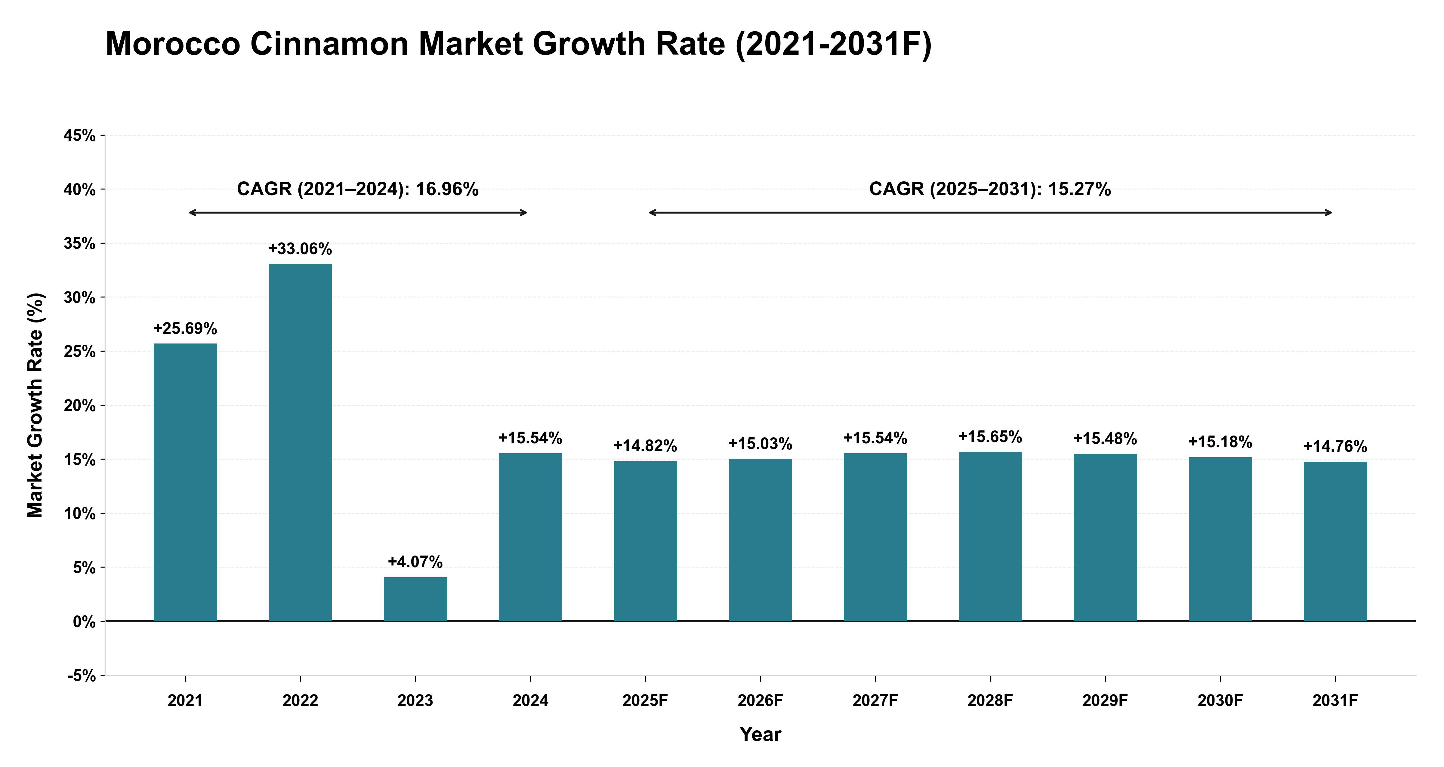 Morocco Cinnamon Market Year-wise Growth Rate (2021-2031F)