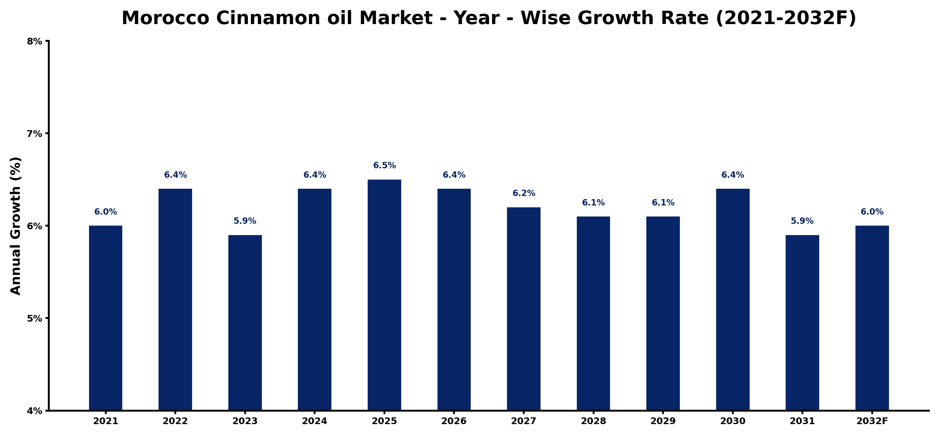 Morocco Cinnamon oil Market Year-wise Growth Rate and Key Drivers