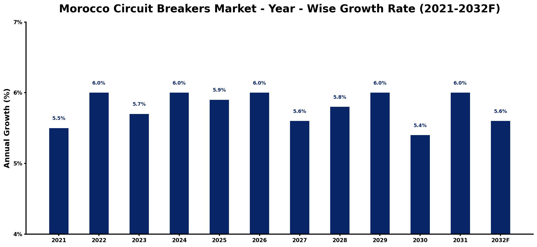 Morocco Circuit Breakers Market Year-wise Growth Rate and Key Drivers