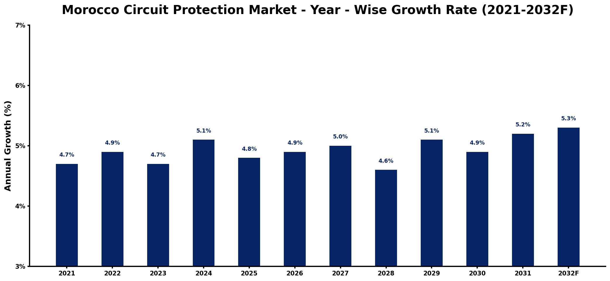 Morocco Circuit Protection Market Year-wise Growth Rate and Key Drivers