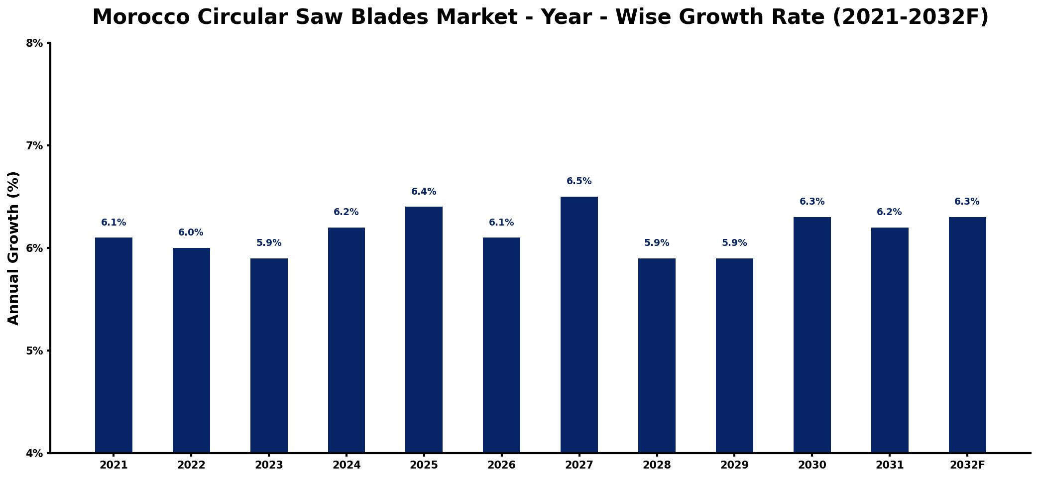 Morocco Circular Saw Blades Market Year-wise Growth Rate and Key Drivers