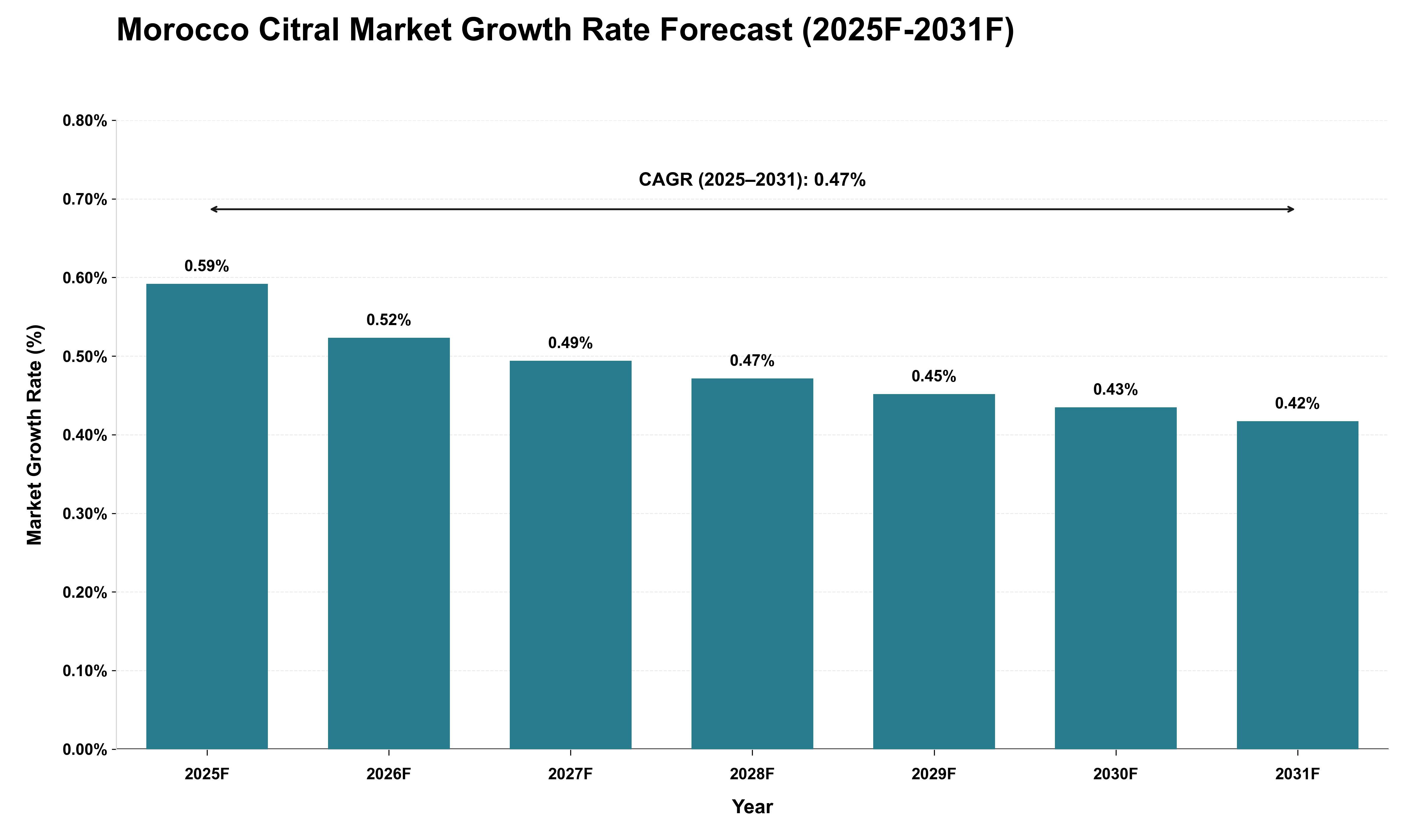 Morocco Citral Market Growth Rate Analysis (2025 - 2031)