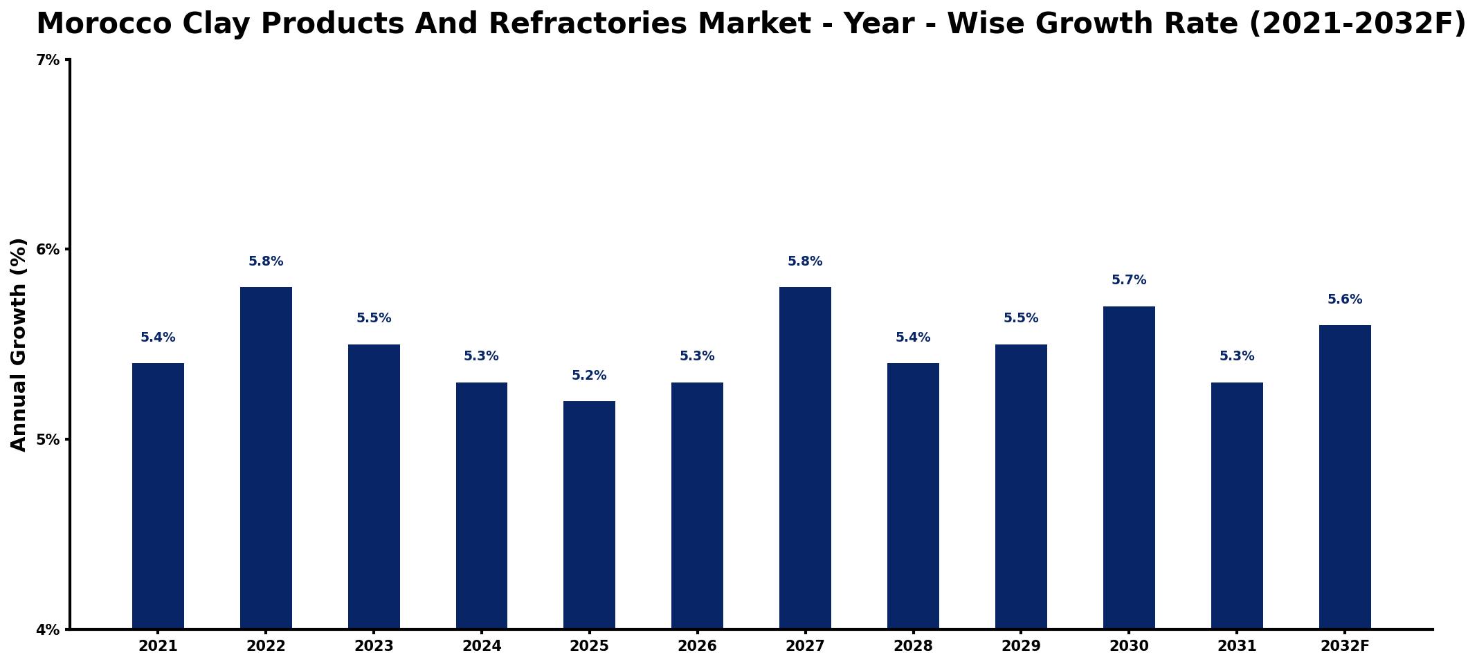 Morocco Clay Products And Refractories Market Year-wise Growth Rate and Key Drivers