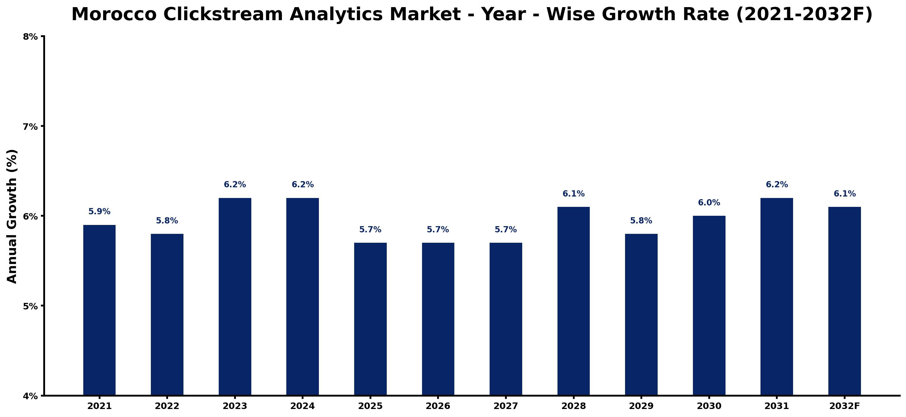 Morocco Clickstream Analytics Market Year-wise Growth Rate and Key Drivers