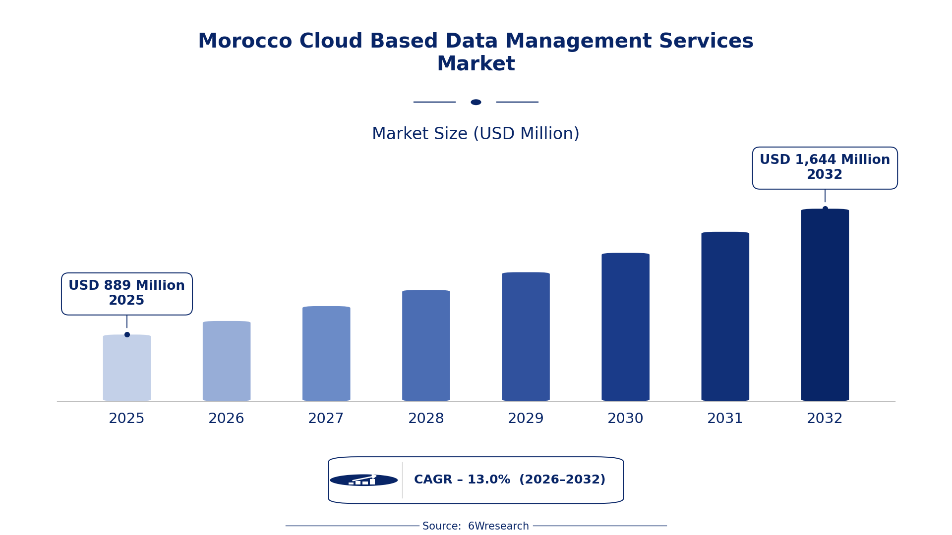 Morocco Cloud Based Data Management Services Market Size & Growth Rate (2026-2032)