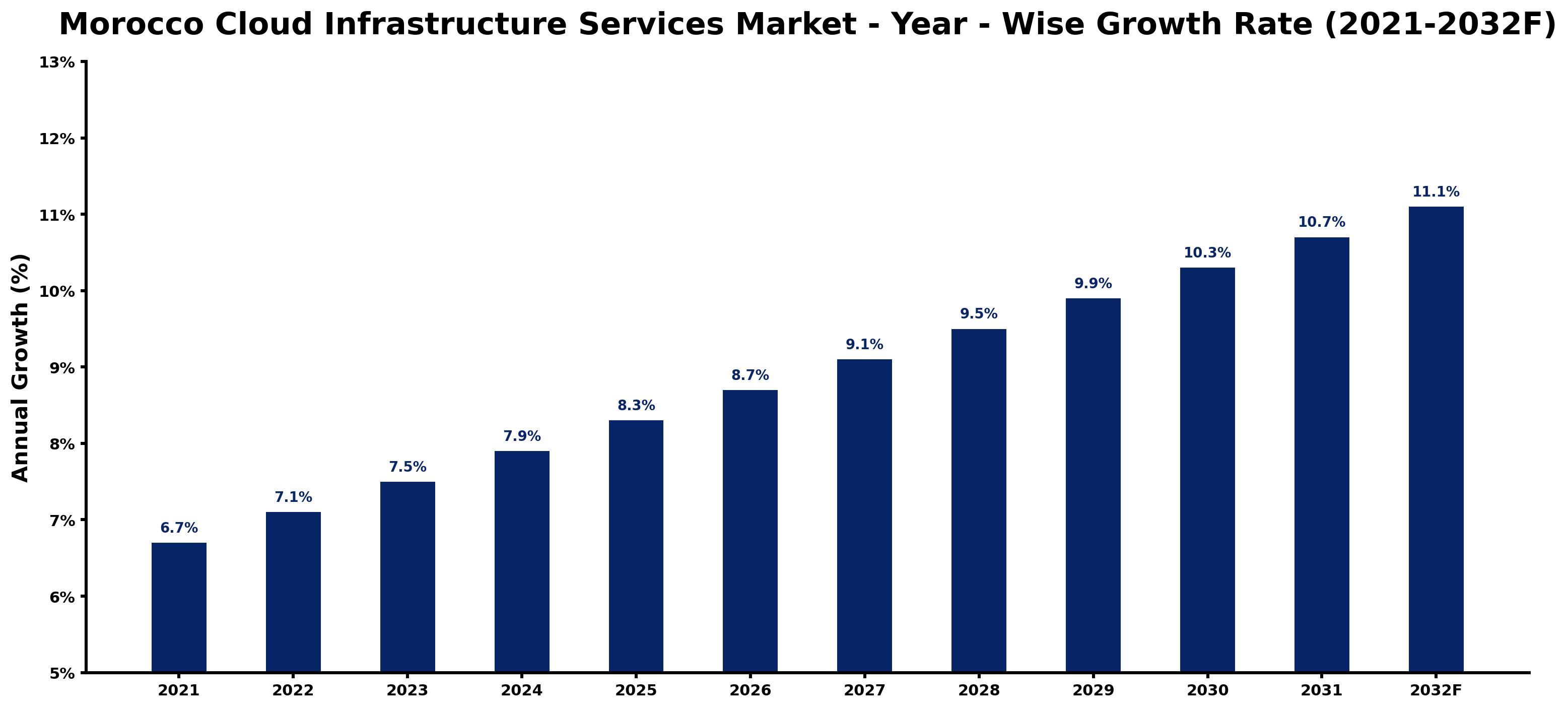 Morocco Cloud Infrastructure Services Market Year-wise Growth Rate and Key Drivers