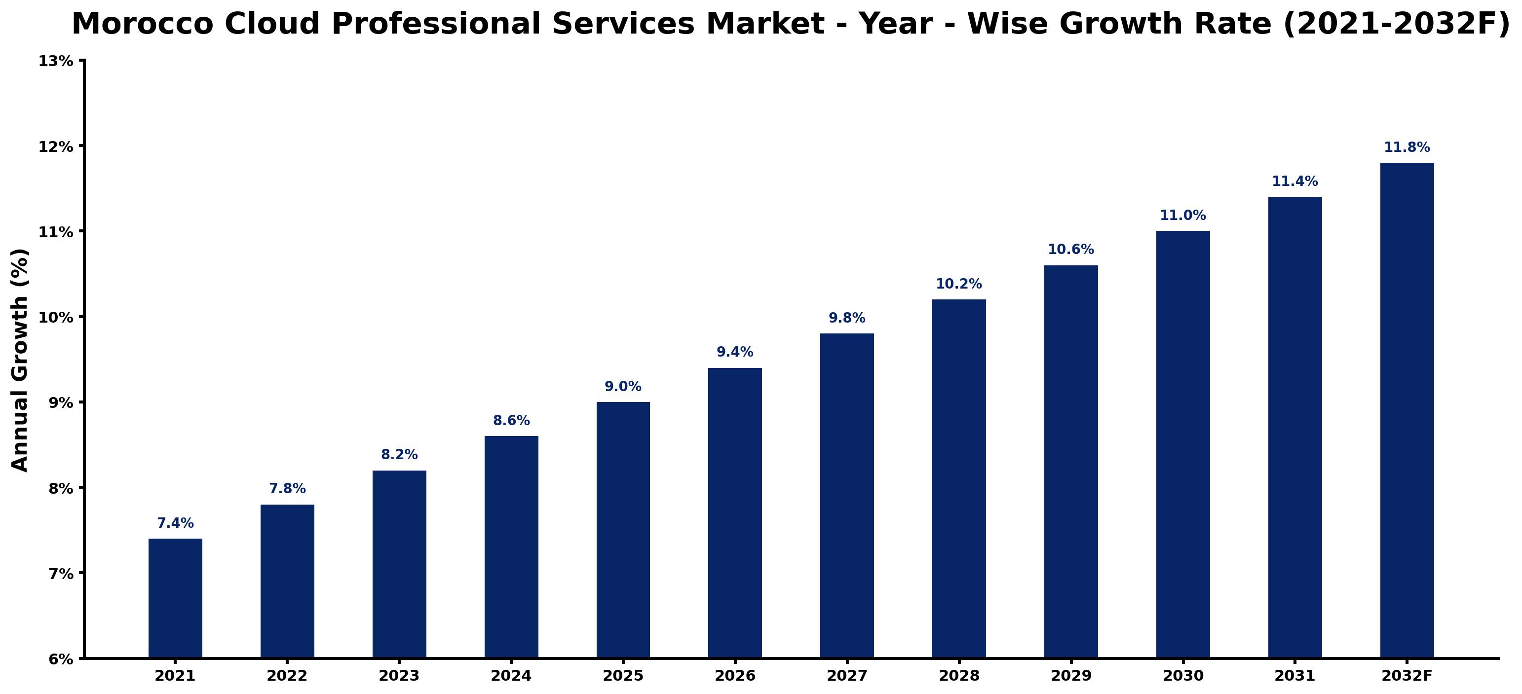 Morocco Cloud Professional Services Market Year-wise Growth Rate and Key Drivers