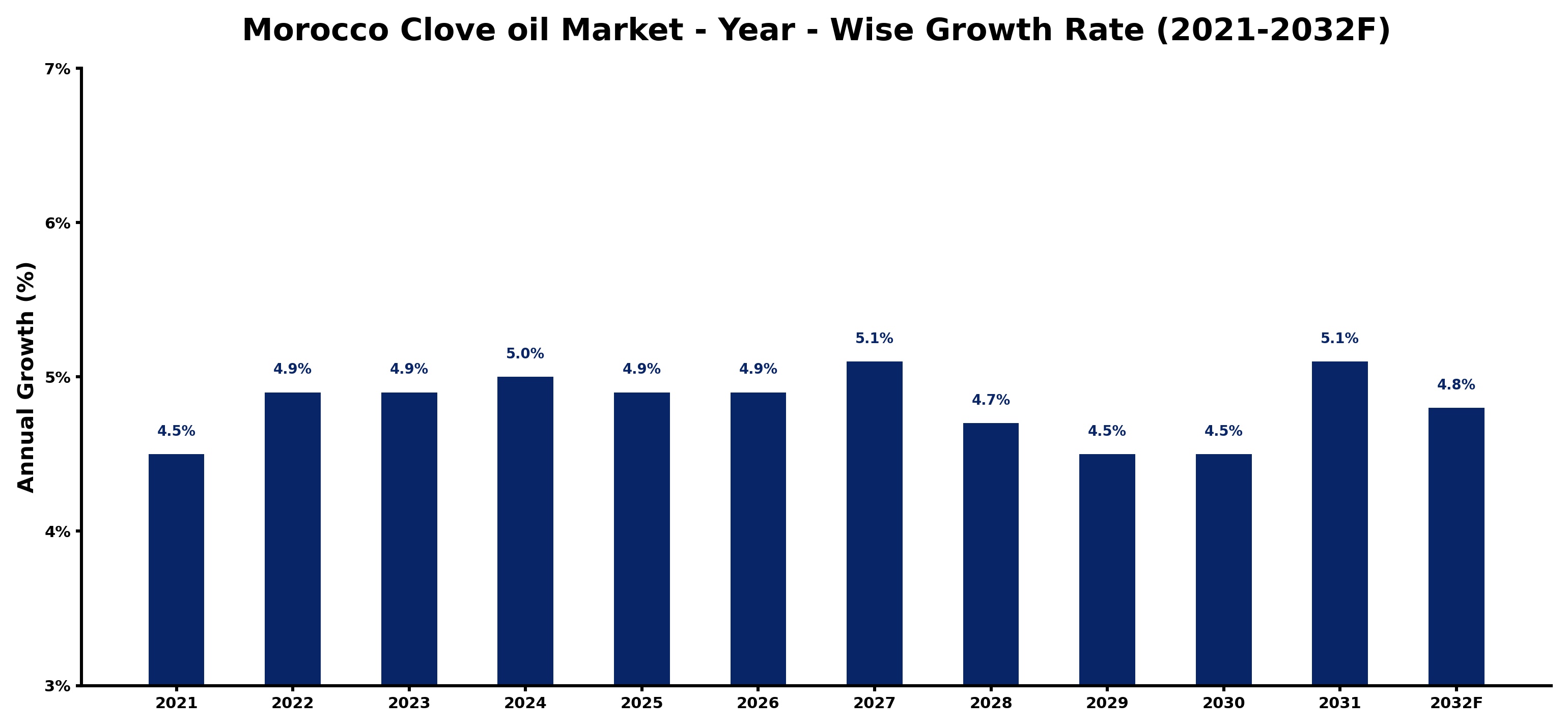 Morocco Clove oil Market Year-wise Growth Rate and Key Drivers