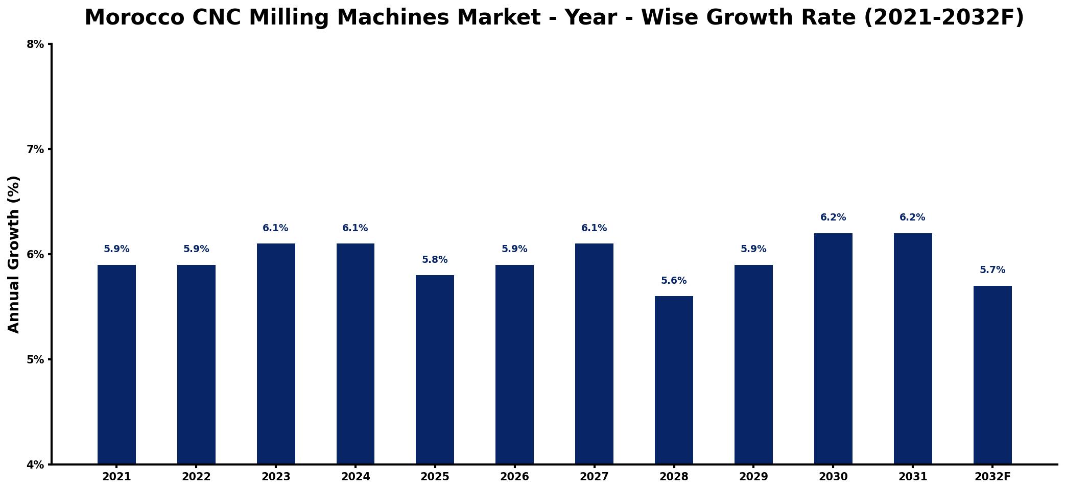 Morocco CNC Milling Machines Market Year-wise Growth Rate and Key Drivers
