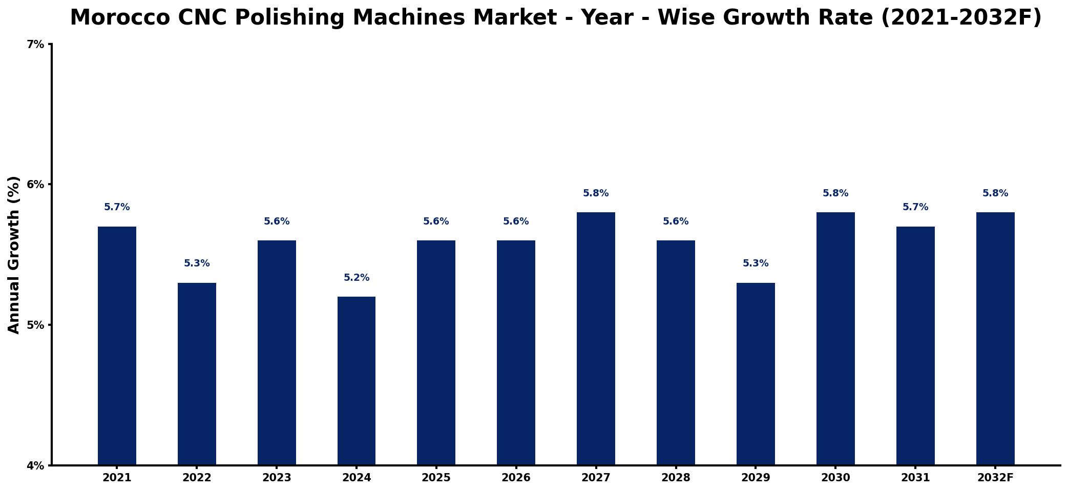 Morocco CNC Polishing Machines Market Year-wise Growth Rate and Key Drivers