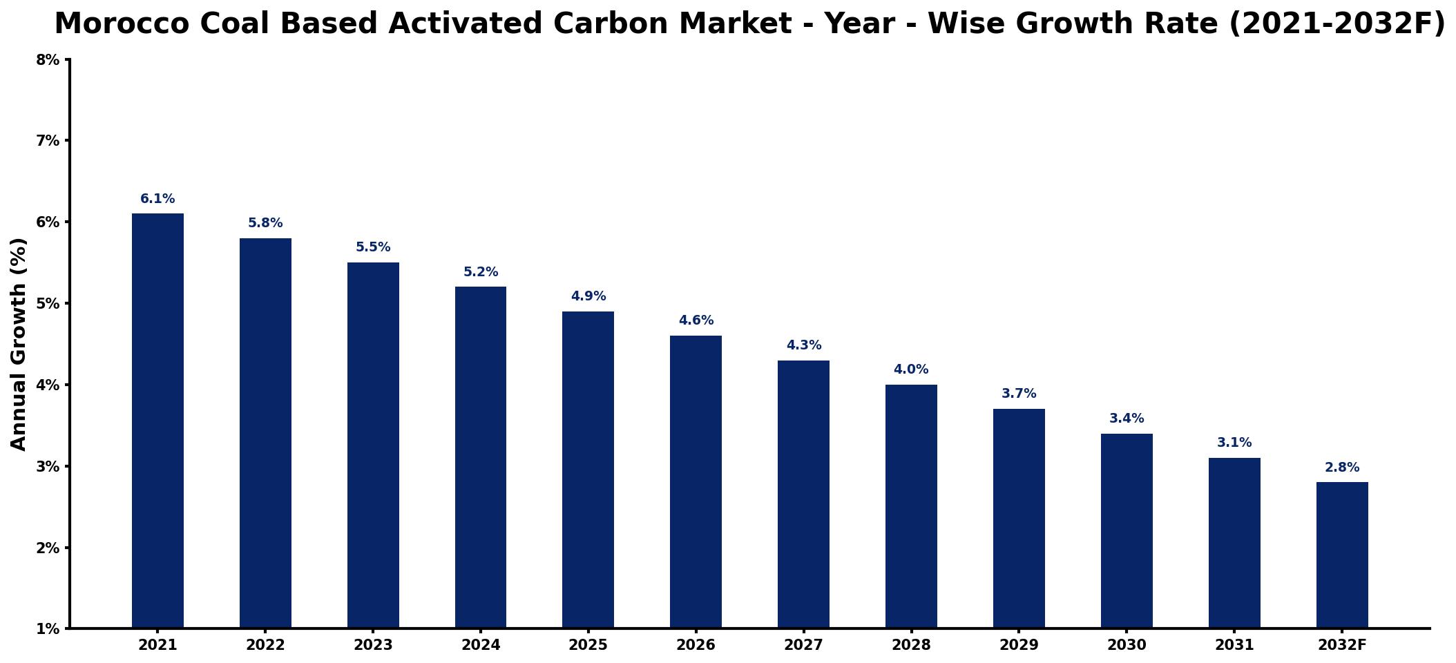 Morocco Coal Based Activated Carbon Market Year-wise Growth Rate and Key Drivers