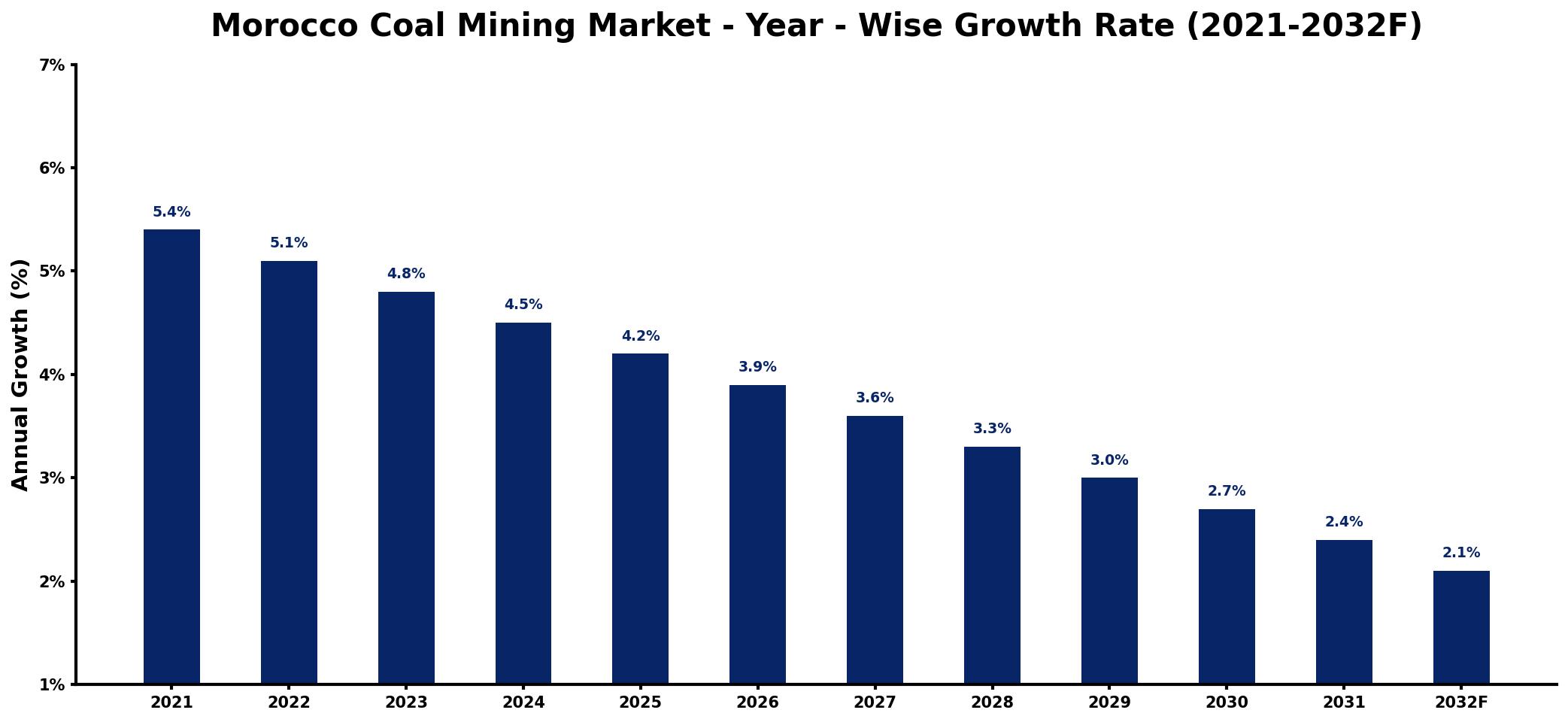Morocco Coal Mining Market Year-wise Growth Rate and Key Drivers