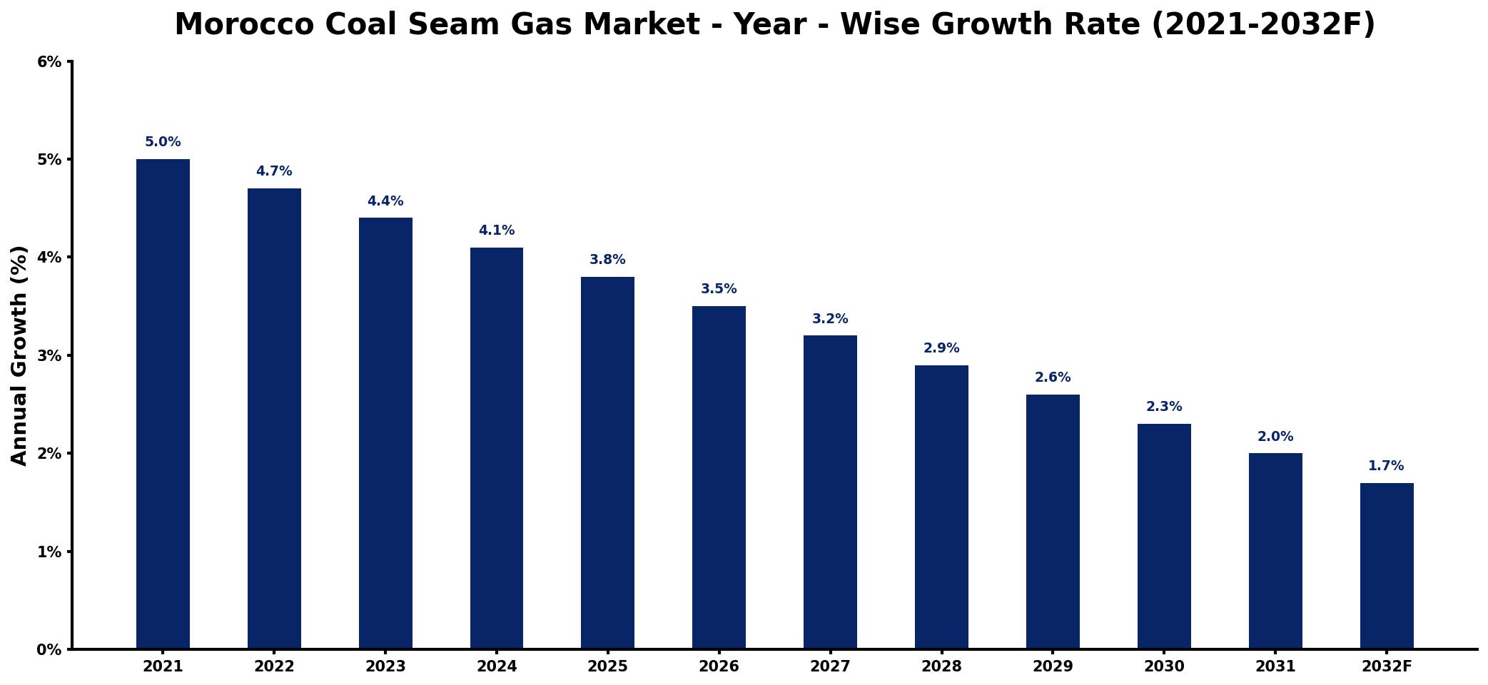 Morocco Coal Seam Gas Market Year-wise Growth Rate and Key Drivers
