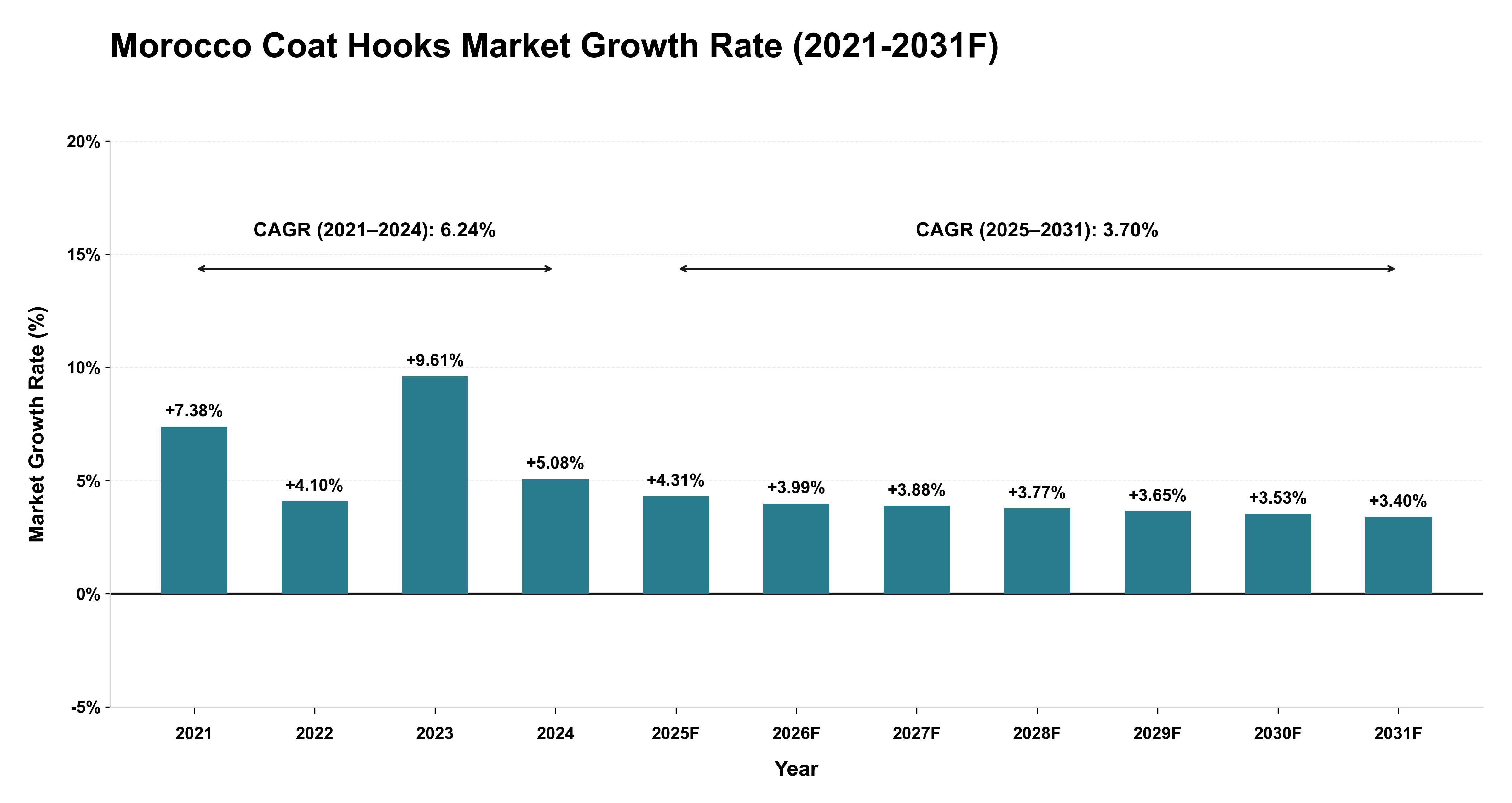 Morocco Coat Hooks Market Year-wise Growth Rate (2021-2031F)