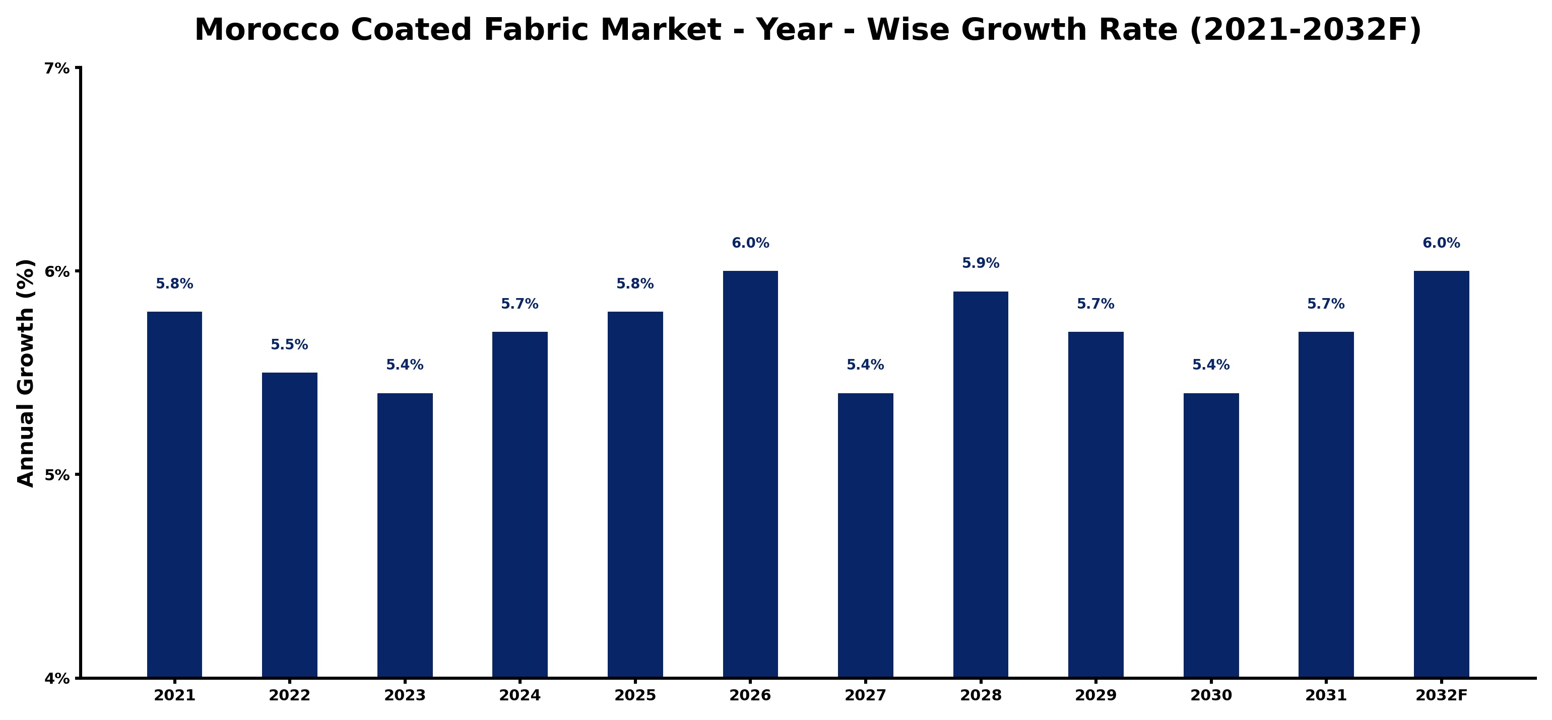 Morocco Coated Fabric Market Year-wise Growth Rate and Key Drivers