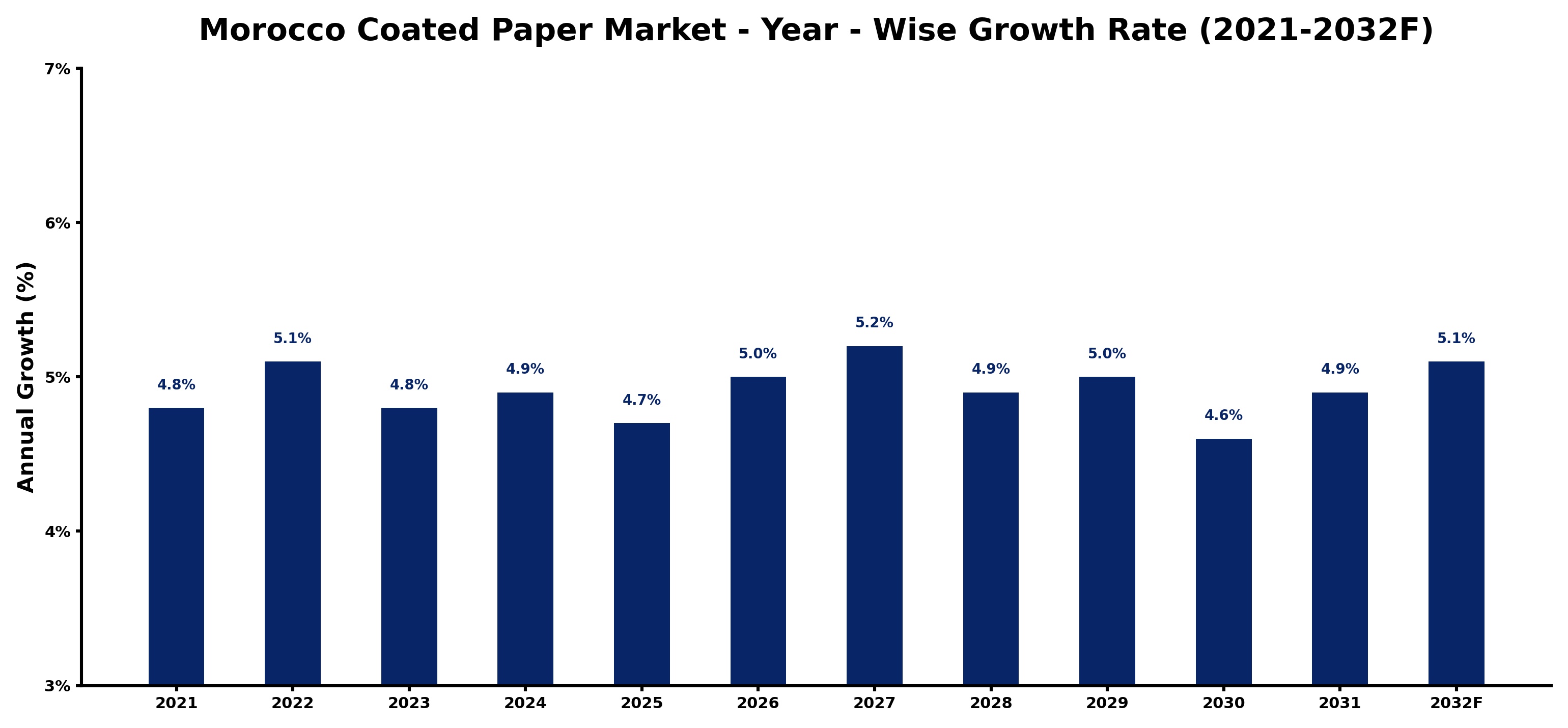 Morocco Coated Paper Market Year-wise Growth Rate and Key Drivers