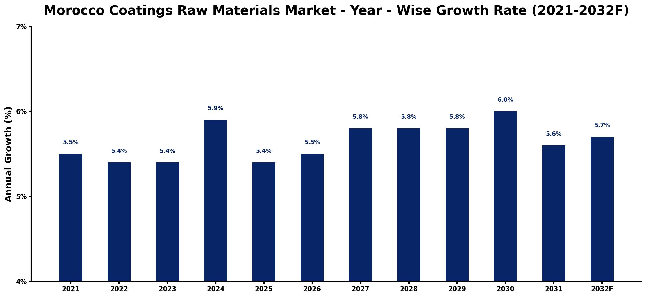 Morocco Coatings Raw Materials Market Year-wise Growth Rate and Key Drivers