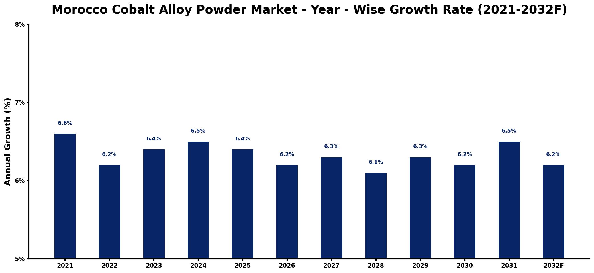 Morocco Cobalt Alloy Powder Market Year-wise Growth Rate and Key Drivers