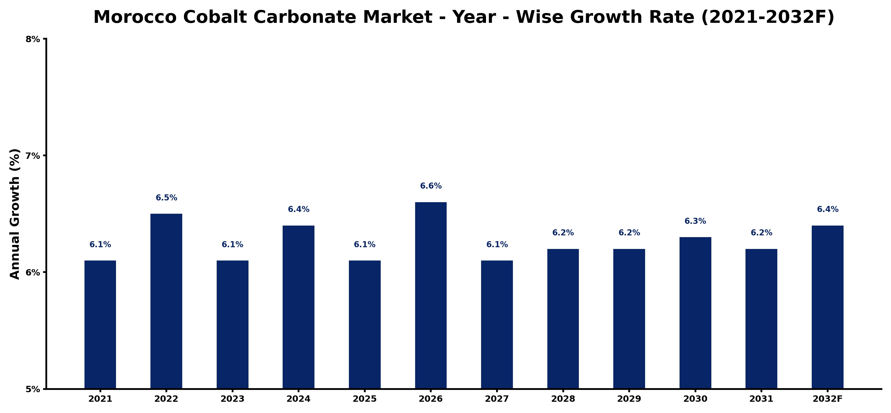 Morocco Cobalt Carbonate Market Year-wise Growth Rate and Key Drivers