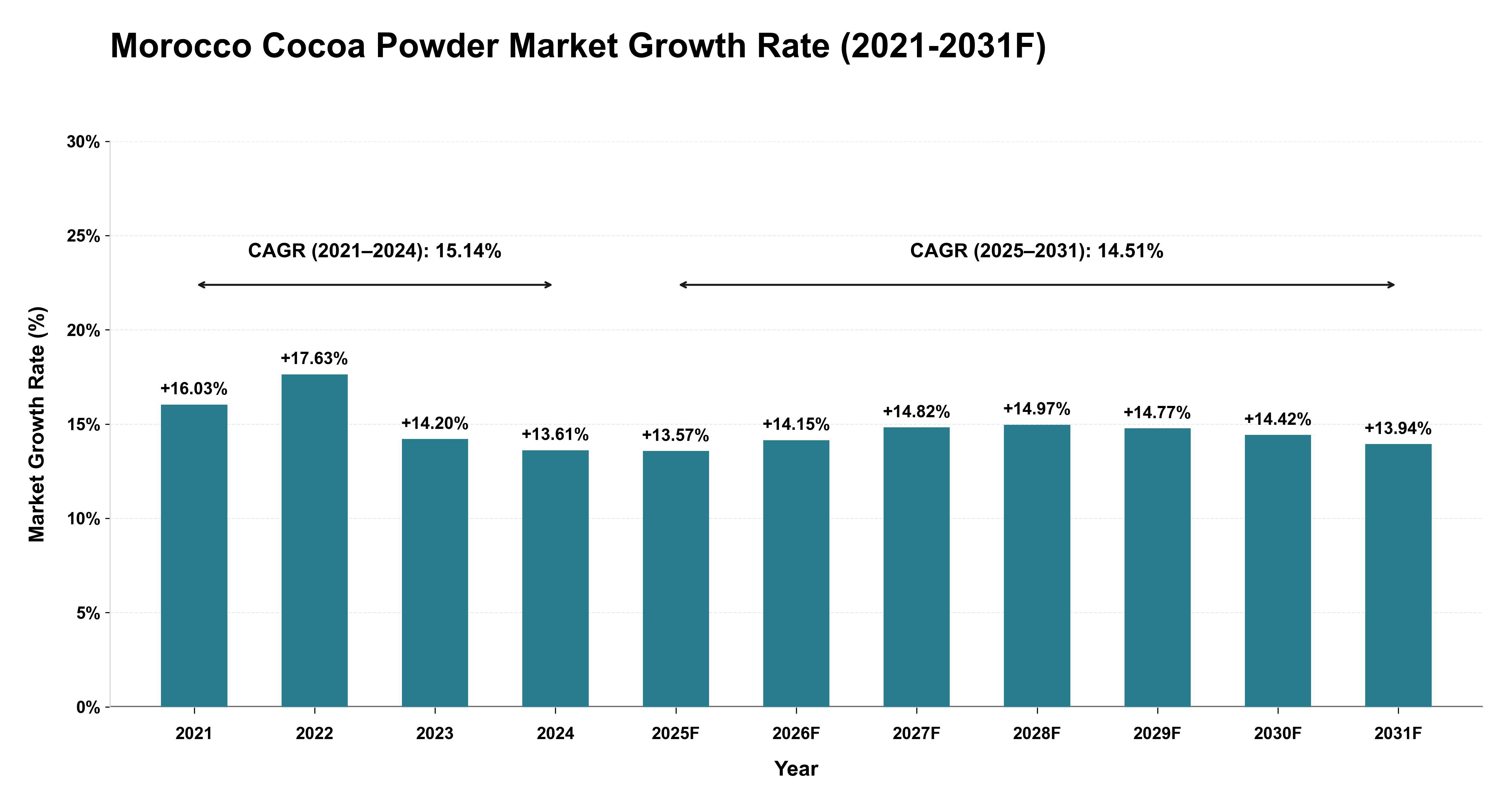 Morocco Cocoa Powder Market Year-wise Growth Rate (2021-2031F)