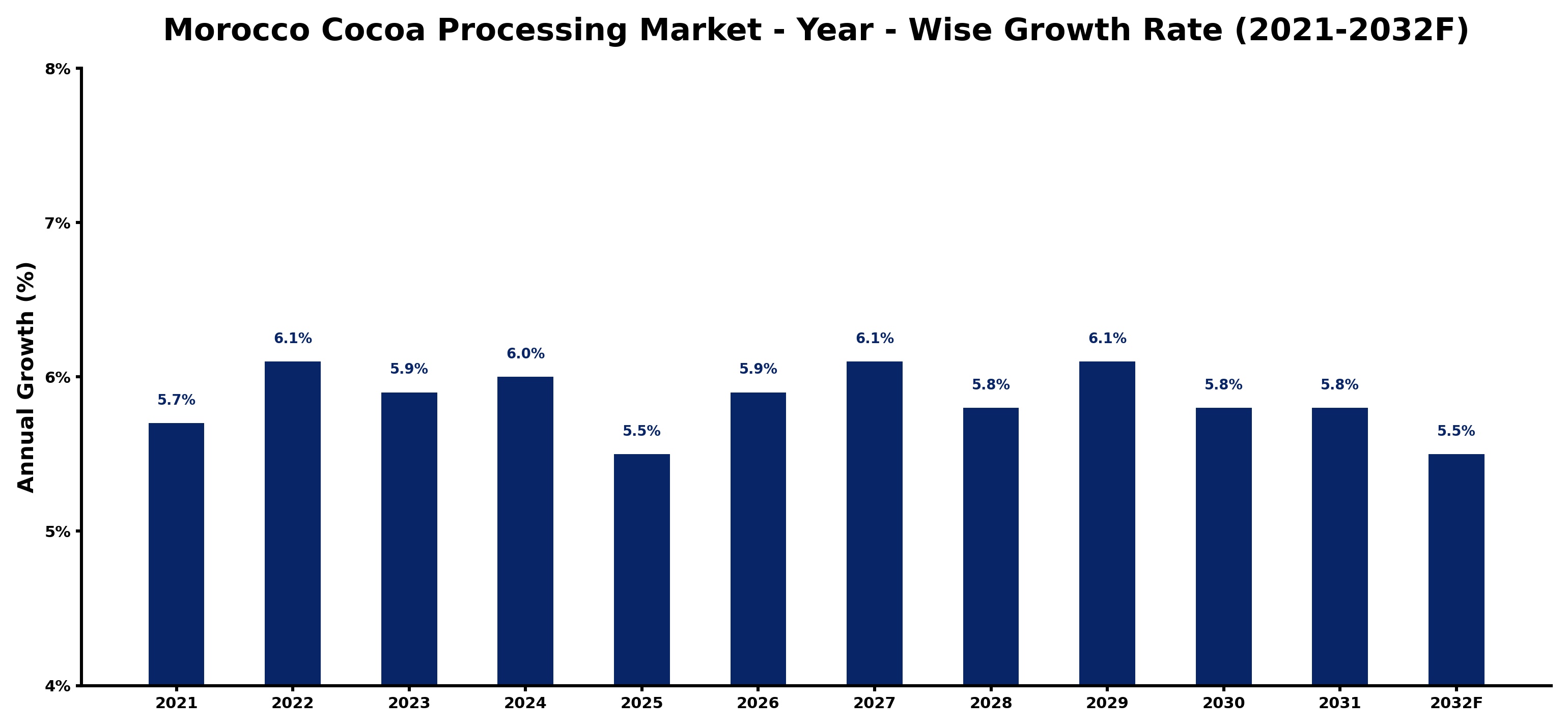 Morocco Cocoa Processing Market Year-wise Growth Rate and Key Drivers