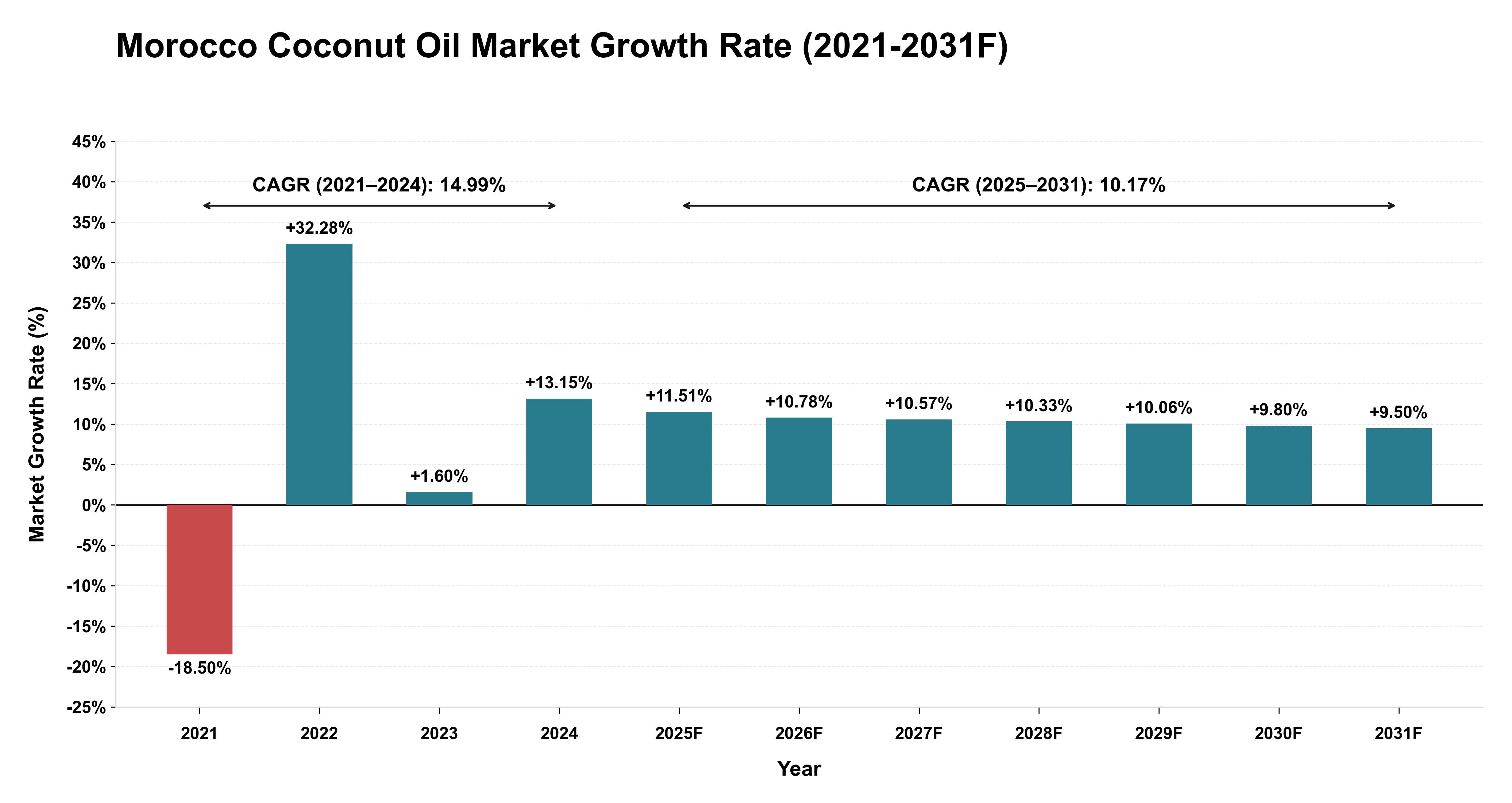 Morocco Coconut Oil Market Year-wise Growth Rate (2021-2031F)