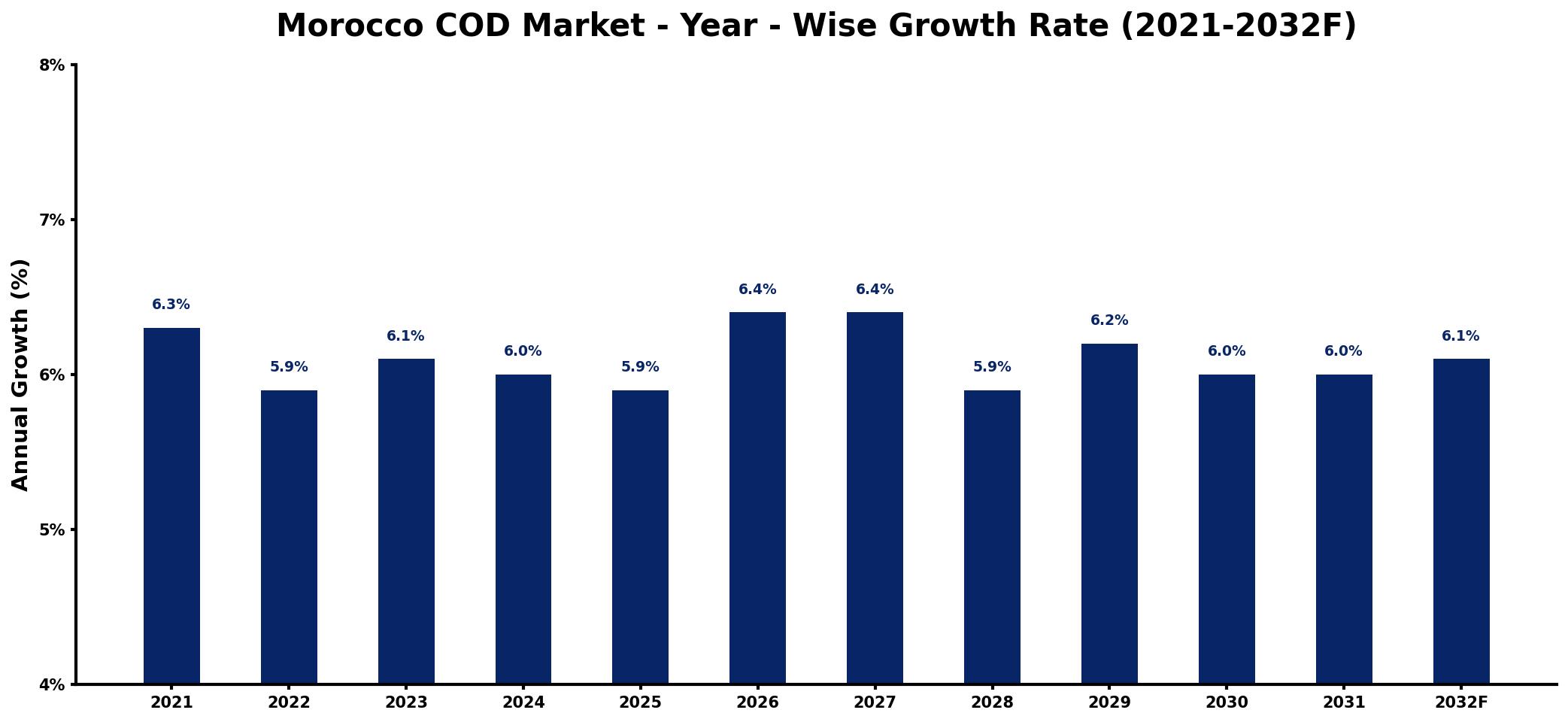 Morocco COD Market Year-wise Growth Rate and Key Drivers