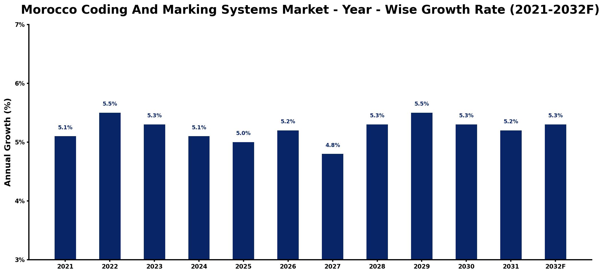 Morocco Coding And Marking Systems Market Year-wise Growth Rate and Key Drivers