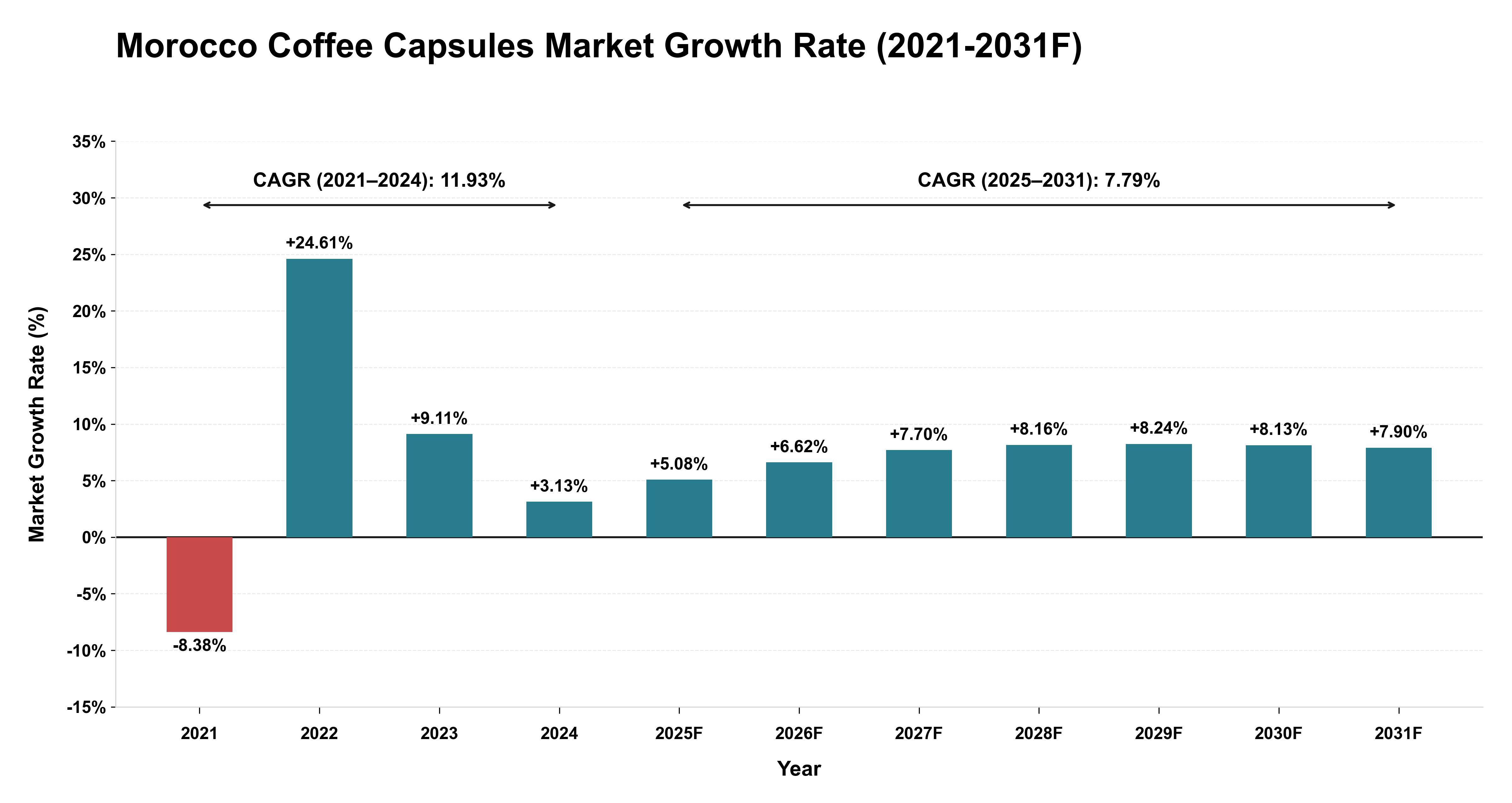 Morocco Coffee Capsules Market Year-wise Growth Rate (2021-2031F)