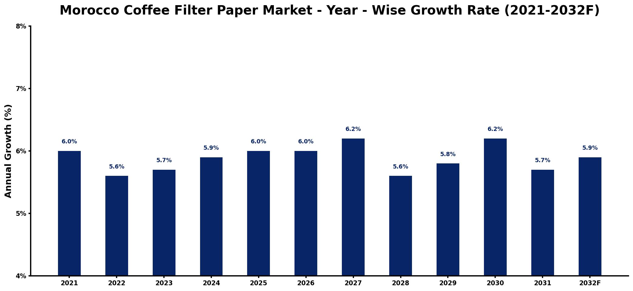 Morocco Coffee Filter Paper Market Year-wise Growth Rate and Key Drivers
