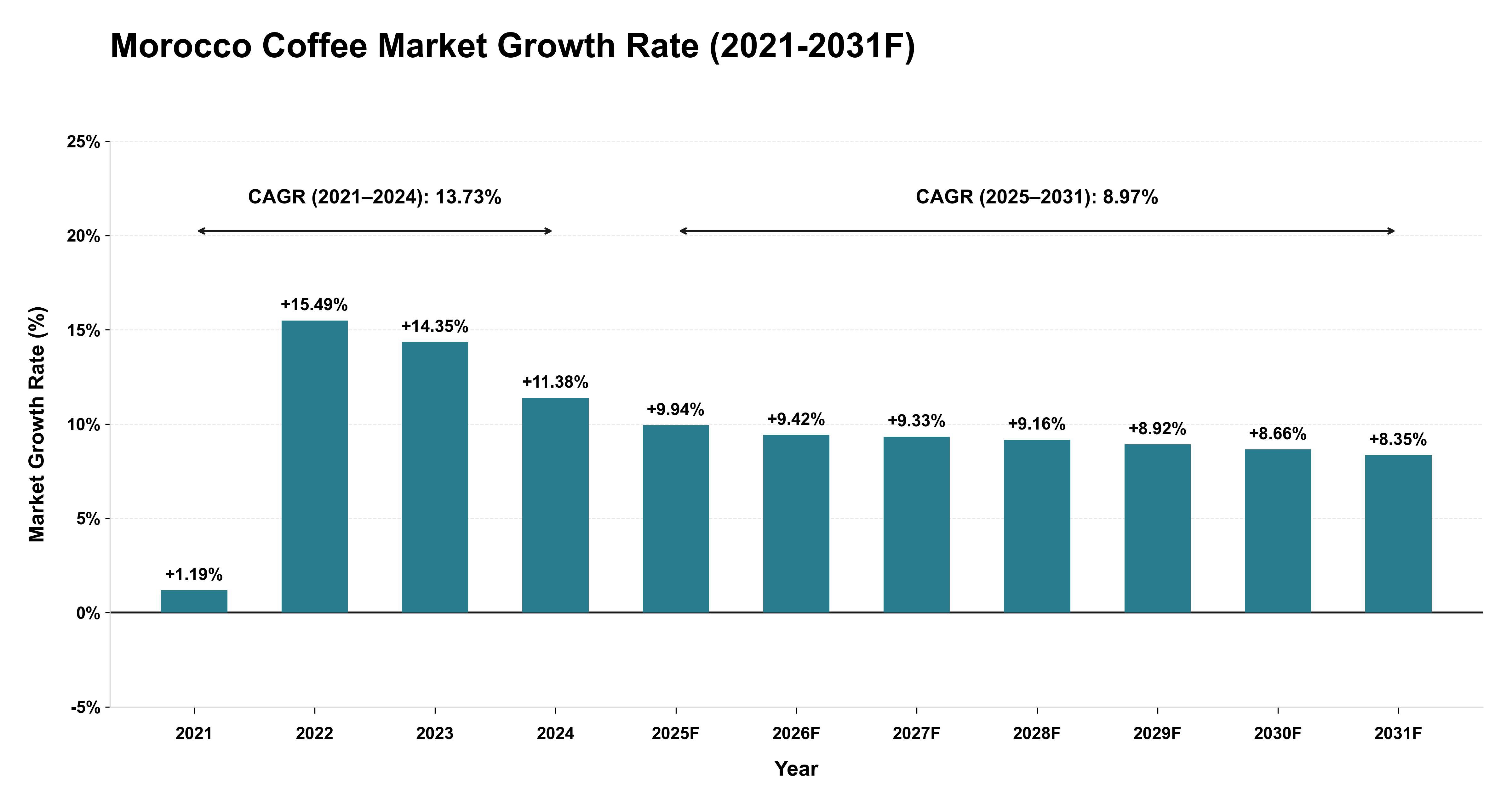 Morocco Coffee Market Year-wise Growth Rate (2021-2031F)