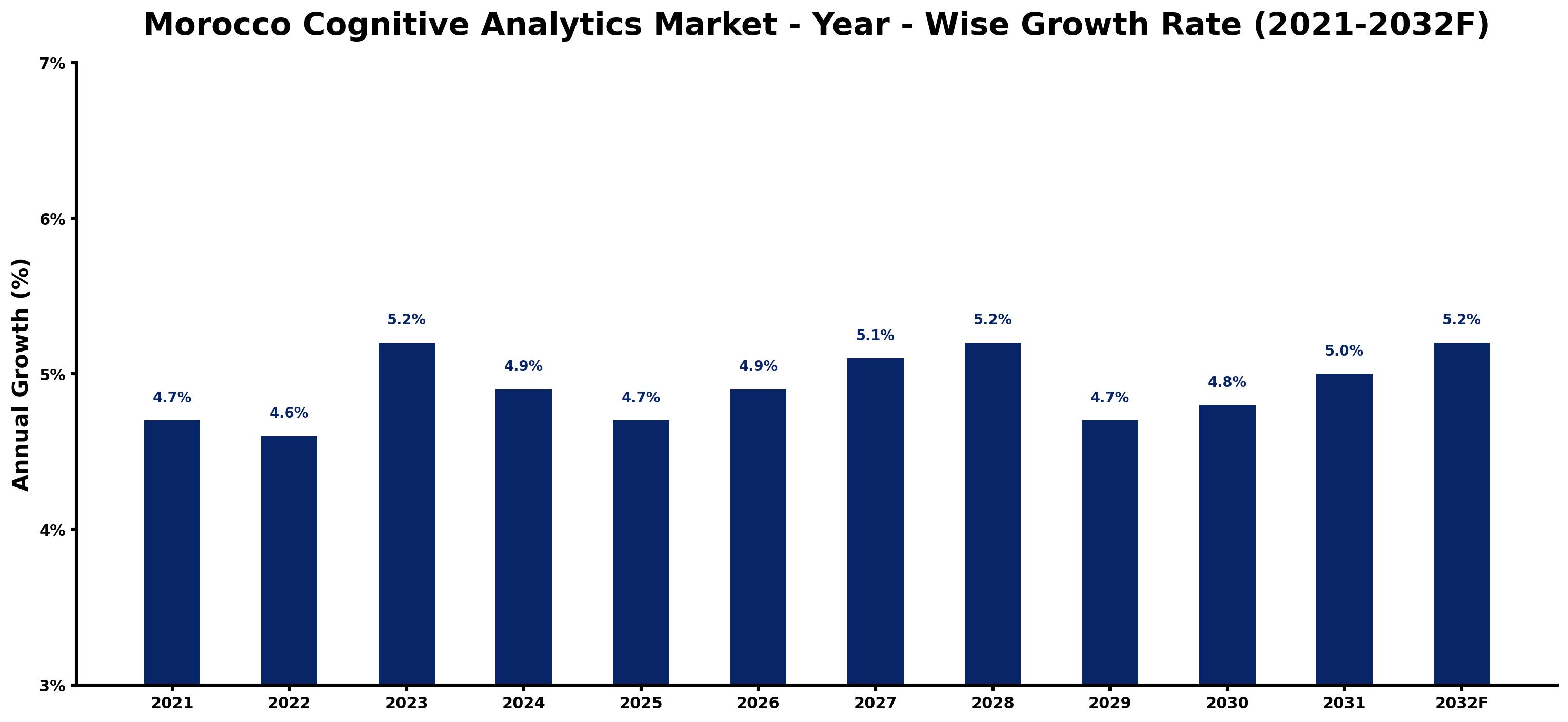 Morocco Cognitive Analytics Market Year-wise Growth Rate and Key Drivers