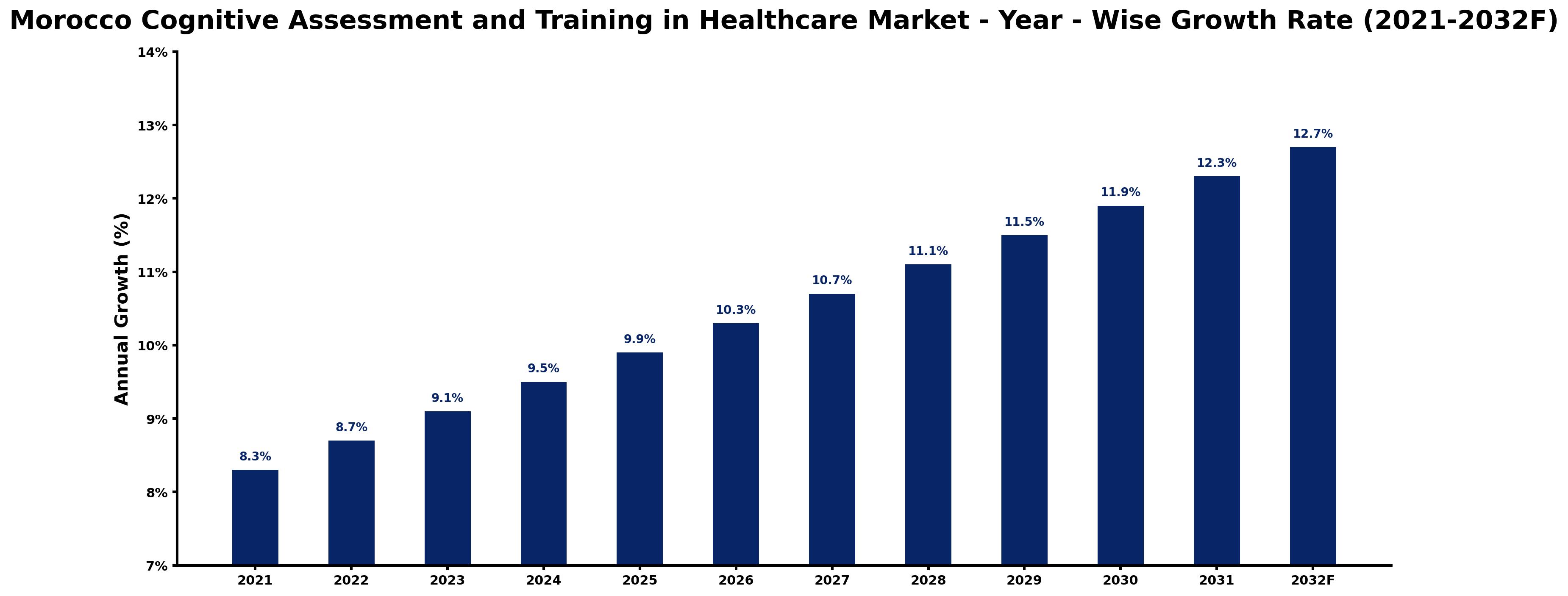 Morocco Cognitive Assessment and Training in Healthcare Market Year-wise Growth Rate and Key Drivers