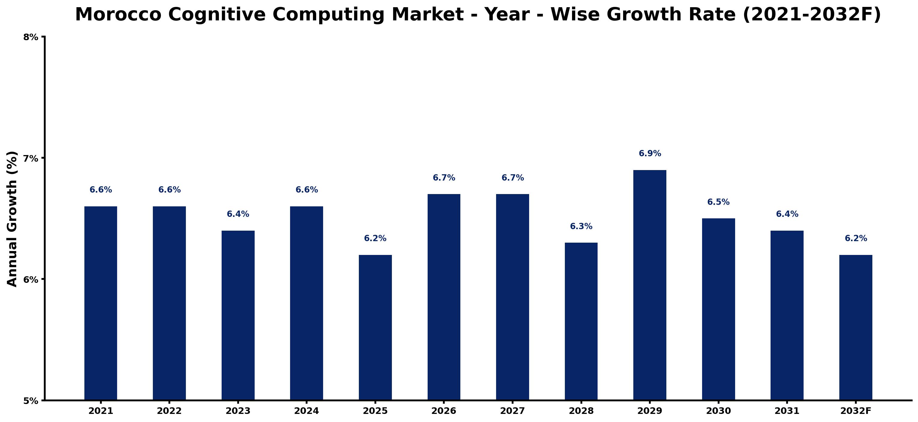 Morocco Cognitive Computing Market Year-wise Growth Rate and Key Drivers