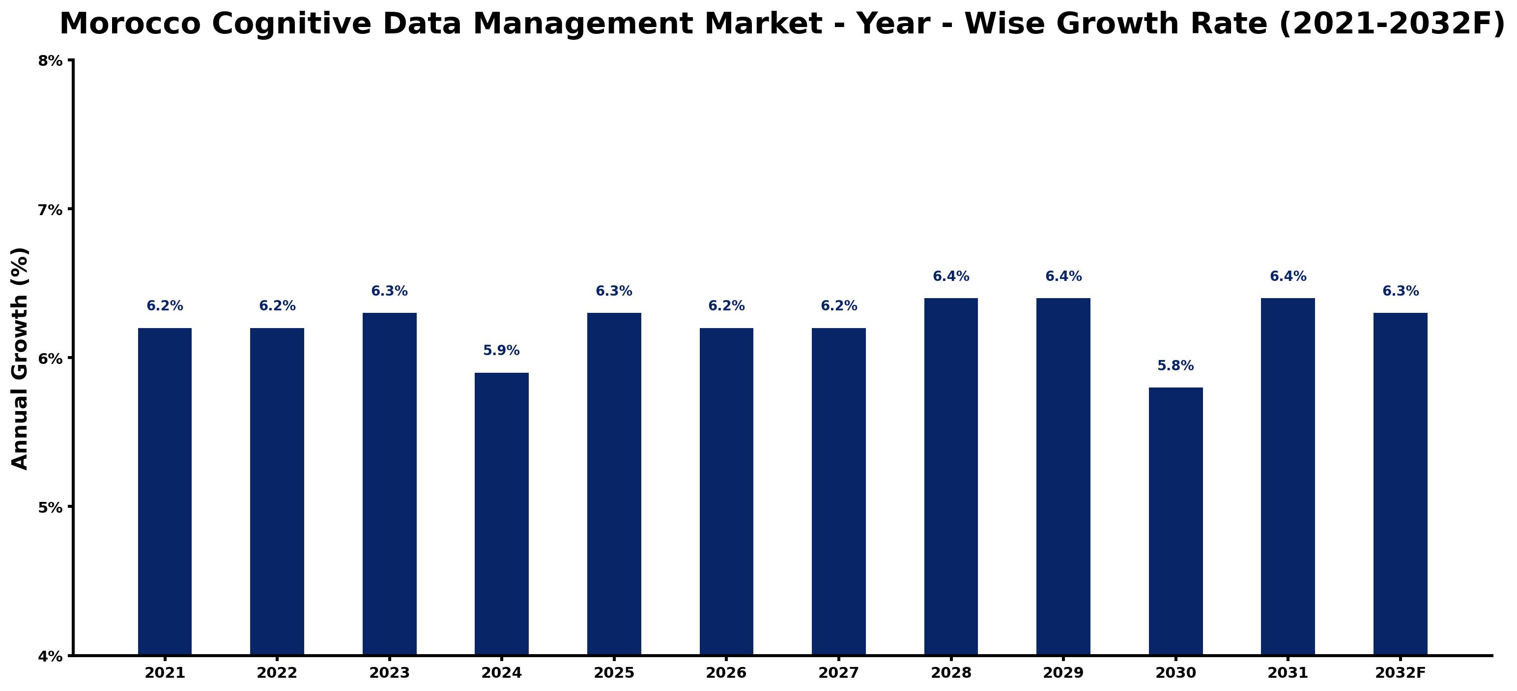 Morocco Cognitive Data Management Market Year-wise Growth Rate and Key Drivers