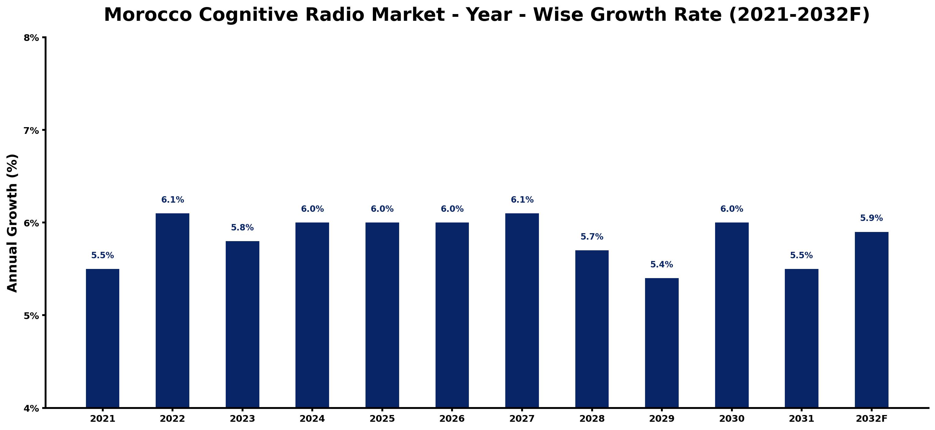 Morocco Cognitive Radio Market Year-wise Growth Rate and Key Drivers