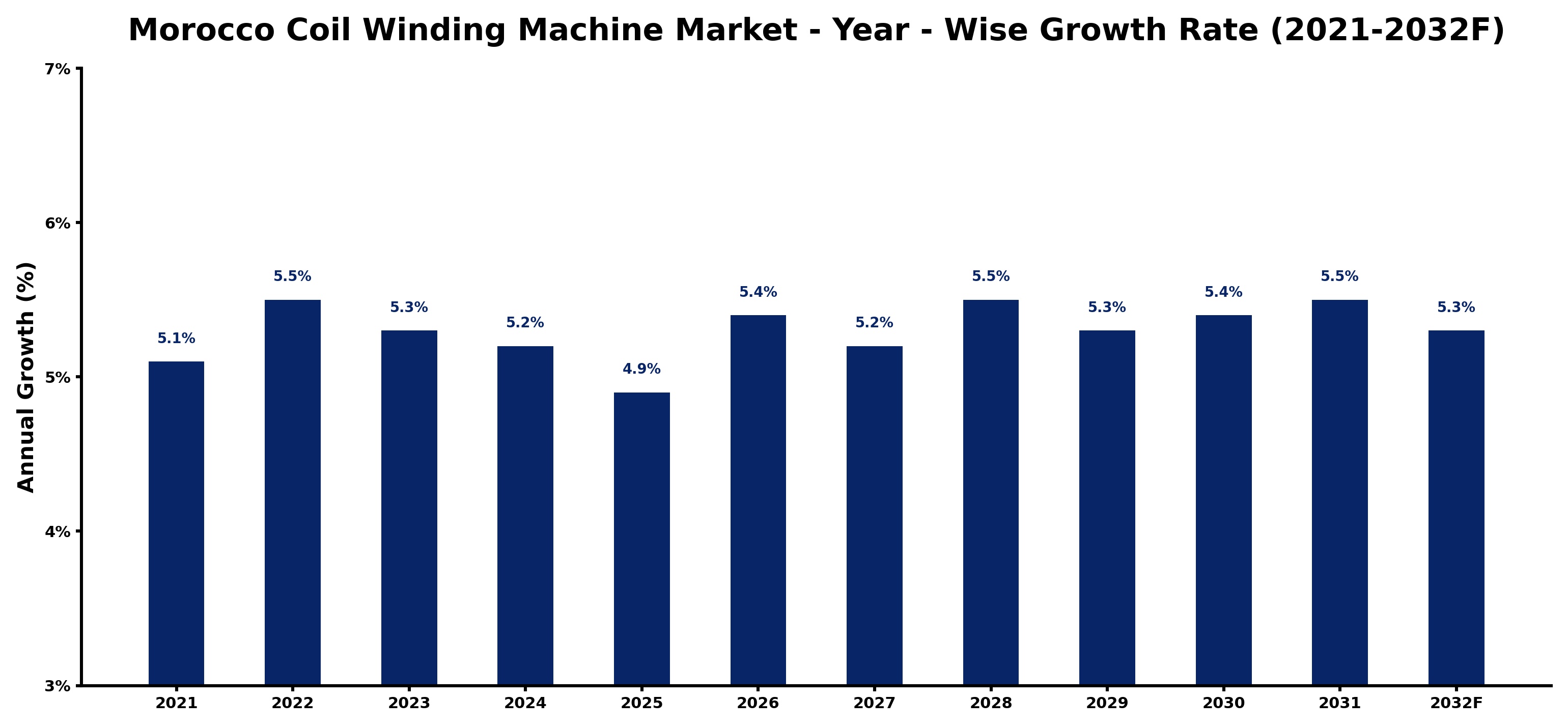 Morocco Coil Winding Machine Market Year-wise Growth Rate and Key Drivers