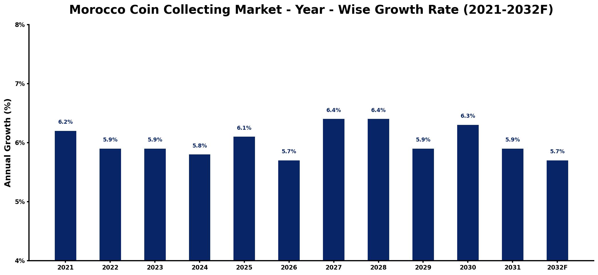 Morocco Coin Collecting Market Year-wise Growth Rate and Key Drivers