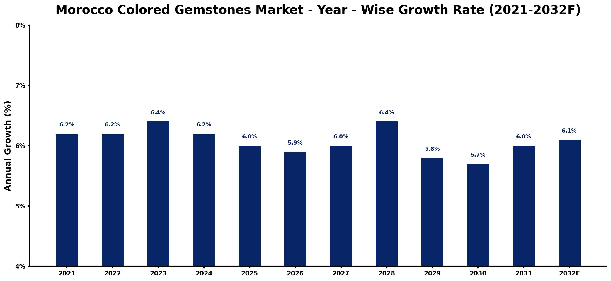 Morocco Colored Gemstones Market Year-wise Growth Rate and Key Drivers