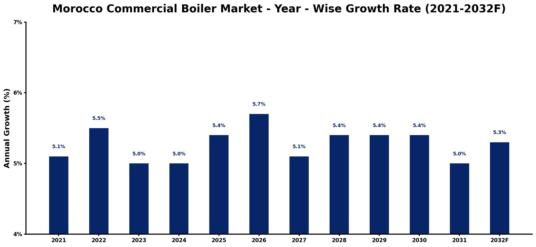 Morocco Commercial Boiler Market Year-wise Growth Rate and Key Drivers