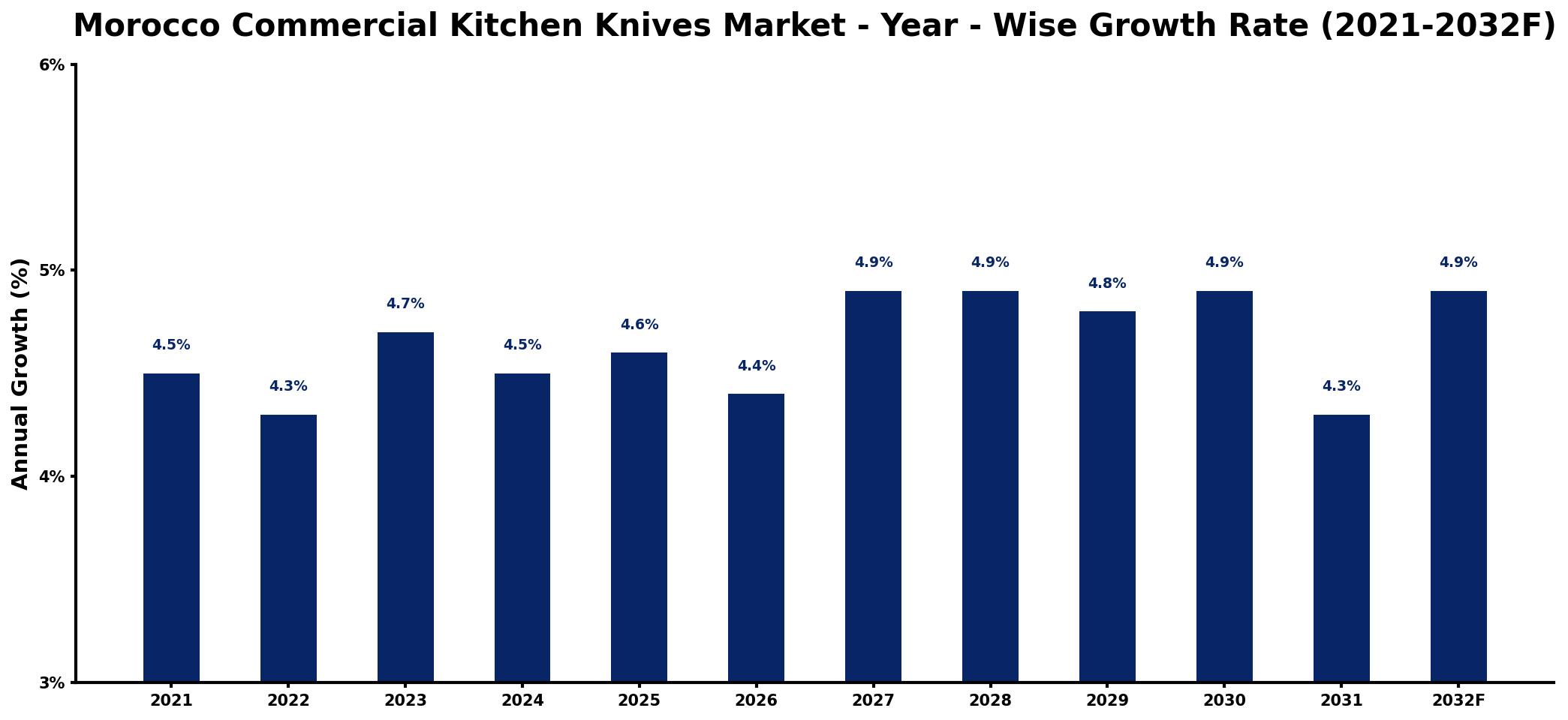 Morocco Commercial Kitchen Knives Market Year-wise Growth Rate and Key Drivers