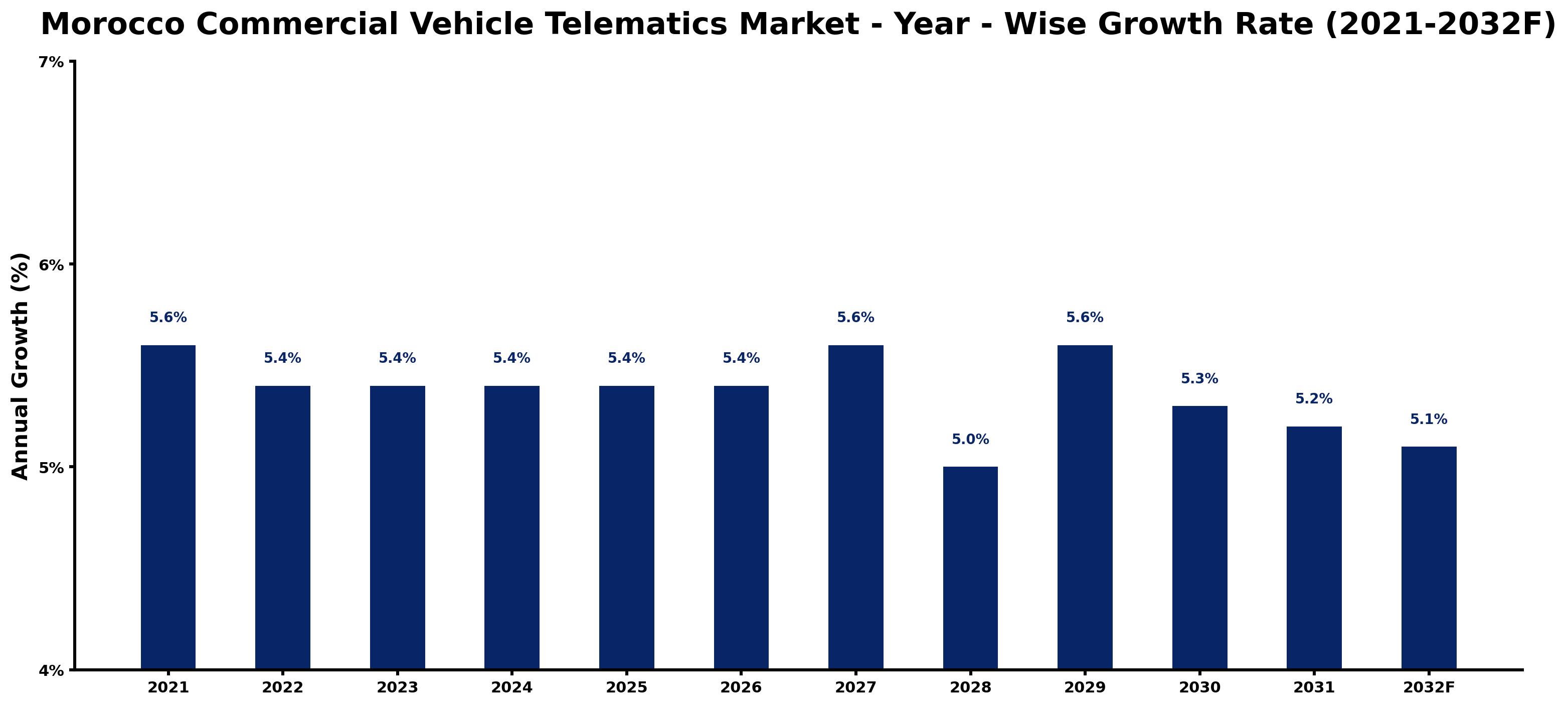 Morocco Commercial Vehicle Telematics Market Year-wise Growth Rate and Key Drivers