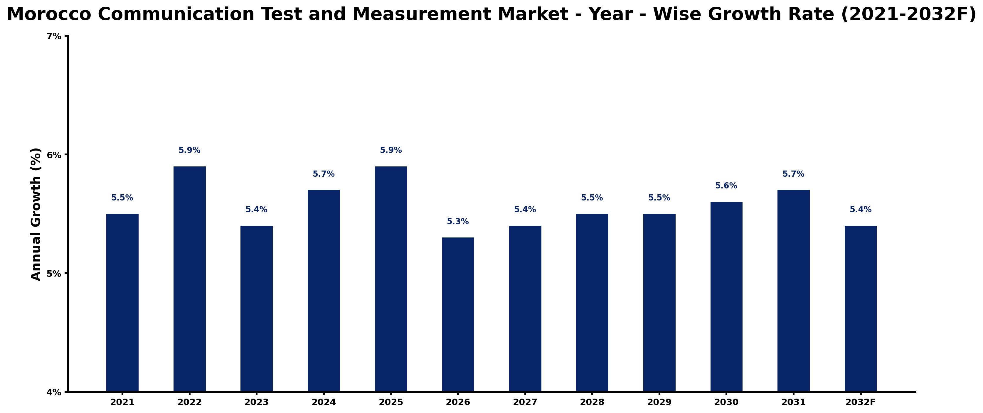 Morocco Communication Test and Measurement Market Year-wise Growth Rate and Key Drivers
