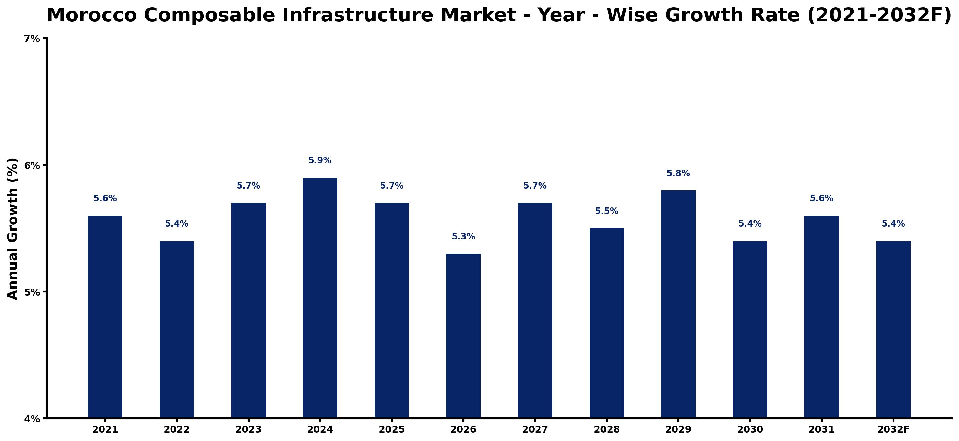 Morocco Composable Infrastructure Market Year-wise Growth Rate and Key Drivers